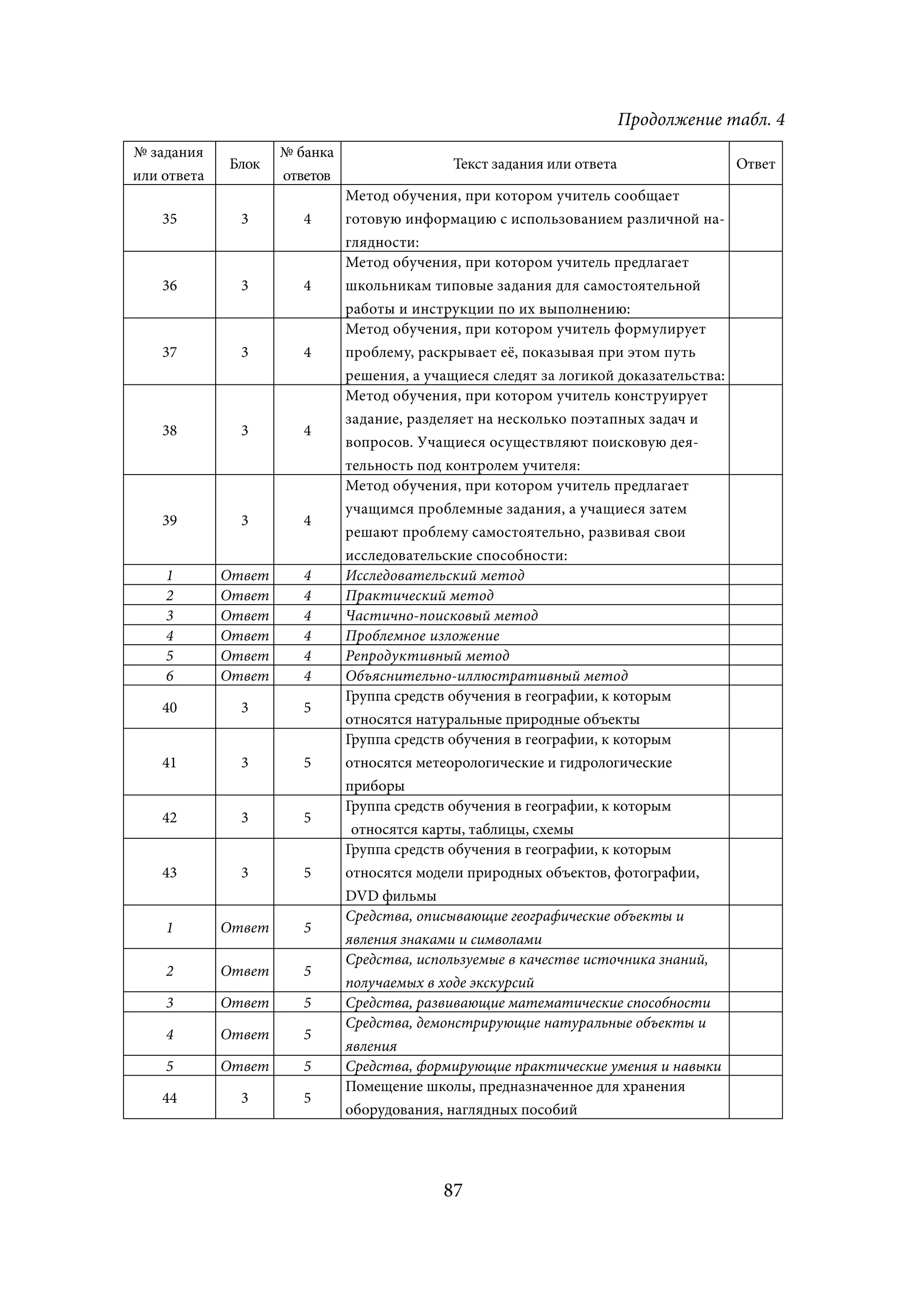 Продолжение табл. 4
№ задания            № банка
             Блок                             Текст задания или ответа                 Ответ
или ответа           ответов
                               Метод обучения, при котором учитель сообщает
    35         3        4      готовую информацию с использованием различной на-
                               глядности:
                               Метод обучения, при котором учитель предлагает
    36         3        4      школьникам типовые задания для самостоятельной
                               работы и инструкции по их выполнению:
                               Метод обучения, при котором учитель формулирует
    37         3        4      проблему, раскрывает её, показывая при этом путь
                               решения, а учащиеся следят за логикой доказательства:
                               Метод обучения, при котором учитель конструирует
                               задание, разделяет на несколько поэтапных задач и
    38         3        4
                               вопросов. Учащиеся осуществляют поисковую дея-
                               тельность под контролем учителя:
                               Метод обучения, при котором учитель предлагает
                               учащимся проблемные задания, а учащиеся затем
    39         3        4
                               решают проблему самостоятельно, развивая свои
                               исследовательские способности:
    1        Ответ      4      Исследовательский метод
    2        Ответ      4      Практический метод
    3        Ответ      4      Частично-поисковый метод
    4        Ответ      4      Проблемное изложение
    5        Ответ      4      Репродуктивный метод
    6        Ответ      4      Объяснительно-иллюстративный метод
                               Группа средств обучения в географии, к которым
    40         3        5
                               относятся натуральные природные объекты
                               Группа средств обучения в географии, к которым
    41         3        5      относятся метеорологические и гидрологические
                               приборы
                               Группа средств обучения в географии, к которым
    42         3        5
                                относятся карты, таблицы, схемы
                               Группа средств обучения в географии, к которым
    43         3        5      относятся модели природных объектов, фотографии,
                               DVD фильмы
                               Средства, описывающие географические объекты и
    1        Ответ      5
                               явления знаками и символами
                               Средства, используемые в качестве источника знаний,
    2        Ответ      5
                               получаемых в ходе экскурсий
    3        Ответ      5      Средства, развивающие математические способности
                               Средства, демонстрирующие натуральные объекты и
    4        Ответ      5
                               явления
    5        Ответ      5      Средства, формирующие практические умения и навыки
                               Помещение школы, предназначенное для хранения
    44         3        5
                               оборудования, наглядных пособий




                                            87
 
