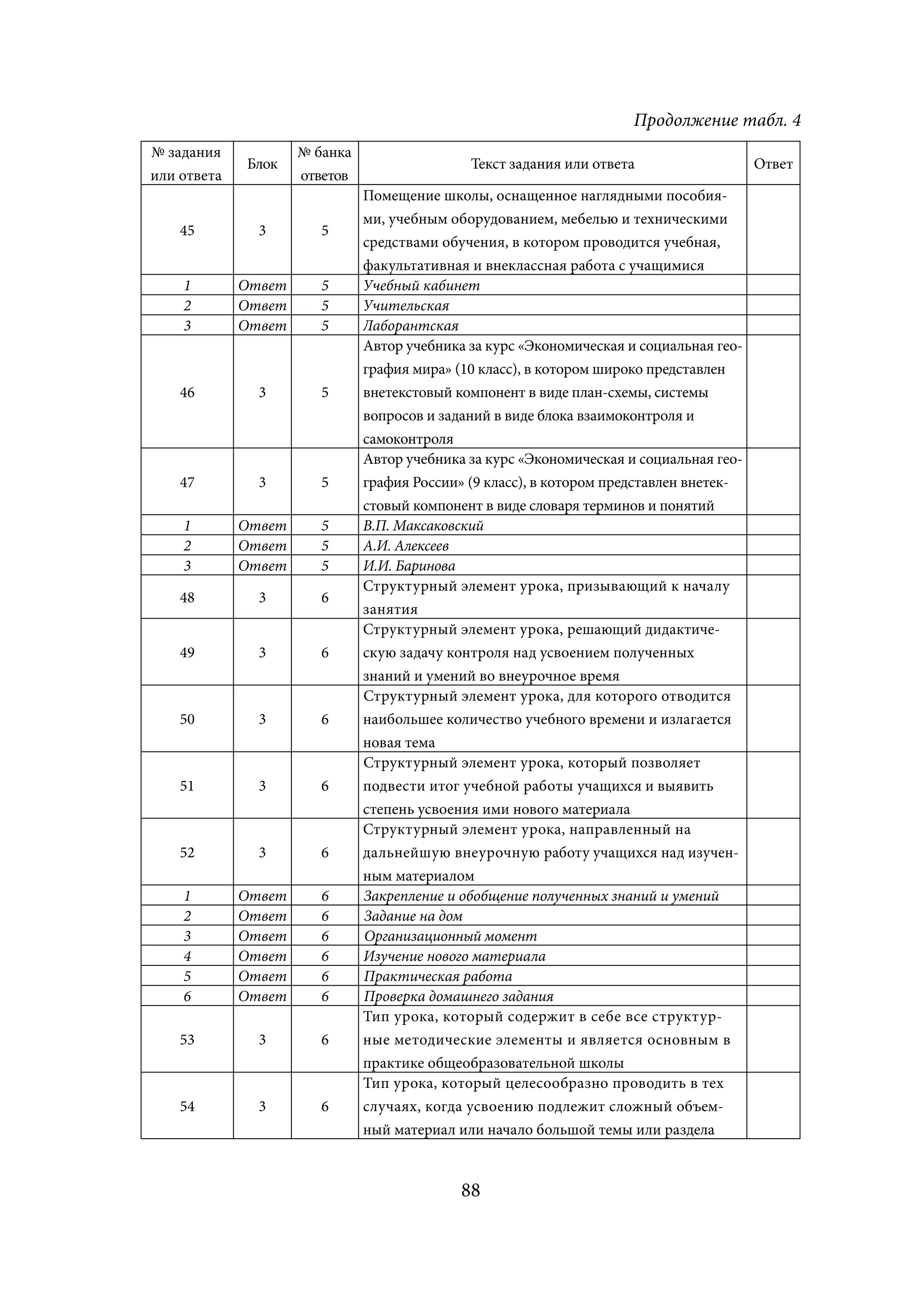 Продолжение табл. 4
№ задания            № банка
             Блок                             Текст задания или ответа                   Ответ
или ответа           ответов
                               Помещение школы, оснащенное наглядными пособия-
                               ми, учебным оборудованием, мебелью и техническими
    45         3        5
                               средствами обучения, в котором проводится учебная,
                               факультативная и внеклассная работа с учащимися
    1        Ответ      5      Учебный кабинет
    2        Ответ      5      Учительская
    3        Ответ      5      Лаборантская
                               Автор учебника за курс «Экономическая и социальная гео-
                               графия мира» (10 класс), в котором широко представлен
    46         3        5      внетекстовый компонент в виде план-схемы, системы
                               вопросов и заданий в виде блока взаимоконтроля и
                               самоконтроля
                               Автор учебника за курс «Экономическая и социальная гео-
    47         3        5      графия России» (9 класс), в котором представлен внетек-
                               стовый компонент в виде словаря терминов и понятий
    1        Ответ      5      В.П. Максаковский
    2        Ответ      5      А.И. Алексеев
    3        Ответ      5      И.И. Баринова
                               Структурный элемент урока, призывающий к началу
    48         3        6
                               занятия
                               Структурный элемент урока, решающий дидактиче-
    49         3        6      скую задачу контроля над усвоением полученных
                               знаний и умений во внеурочное время
                               Структурный элемент урока, для которого отводится
    50         3        6      наибольшее количество учебного времени и излагается
                               новая тема
                               Структурный элемент урока, который позволяет
    51         3        6      подвести итог учебной работы учащихся и выявить
                               степень усвоения ими нового материала
                               Структурный элемент урока, направленный на
    52         3        6      дальнейшую внеурочную работу учащихся над изучен-
                               ным материалом
    1        Ответ      6      Закрепление и обобщение полученных знаний и умений
    2        Ответ      6      Задание на дом
    3        Ответ      6      Организационный момент
    4        Ответ      6      Изучение нового материала
    5        Ответ      6      Практическая работа
    6        Ответ      6      Проверка домашнего задания
                               Тип урока, который содержит в себе все структур-
    53         3        6      ные методические элементы и является основным в
                               практике общеобразовательной школы
                               Тип урока, который целесообразно проводить в тех
    54         3        6      случаях, когда усвоению подлежит сложный объем-
                               ный материал или начало большой темы или раздела


                                             88
 
