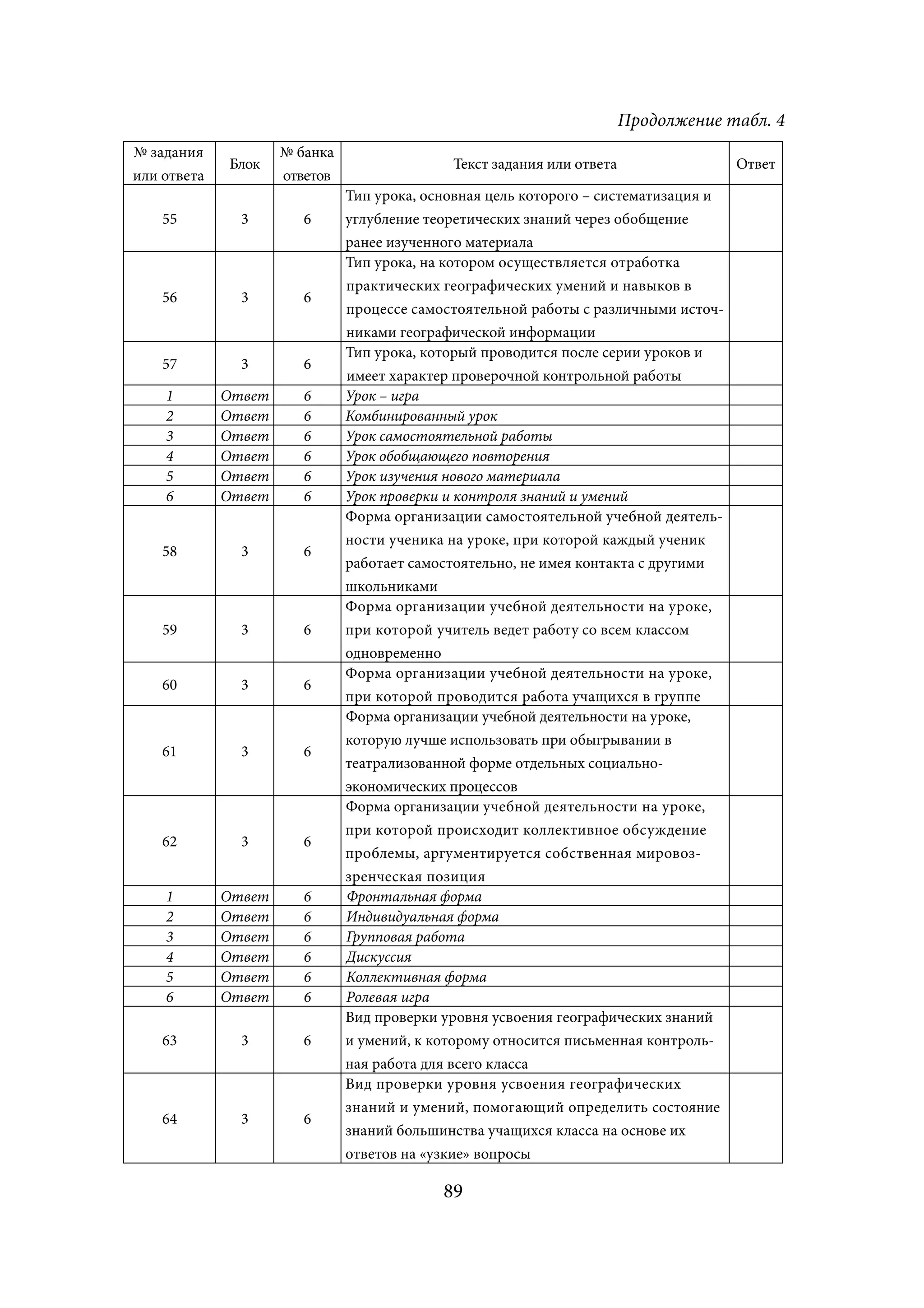 Продолжение табл. 4
№ задания            № банка
             Блок                            Текст задания или ответа                 Ответ
или ответа           ответов
                               Тип урока, основная цель которого – систематизация и
    55         3        6      углубление теоретических знаний через обобщение
                               ранее изученного материала
                               Тип урока, на котором осуществляется отработка
                               практических географических умений и навыков в
    56         3        6
                               процессе самостоятельной работы с различными источ-
                               никами географической информации
                               Тип урока, который проводится после серии уроков и
    57         3        6
                               имеет характер проверочной контрольной работы
    1        Ответ      6      Урок – игра
    2        Ответ      6      Комбинированный урок
    3        Ответ      6      Урок самостоятельной работы
    4        Ответ      6      Урок обобщающего повторения
    5        Ответ      6      Урок изучения нового материала
    6        Ответ      6      Урок проверки и контроля знаний и умений
                               Форма организации самостоятельной учебной деятель-
                               ности ученика на уроке, при которой каждый ученик
    58         3        6
                               работает самостоятельно, не имея контакта с другими
                               школьниками
                               Форма организации учебной деятельности на уроке,
    59         3        6      при которой учитель ведет работу со всем классом
                               одновременно
                               Форма организации учебной деятельности на уроке,
    60         3        6
                               при которой проводится работа учащихся в группе
                               Форма организации учебной деятельности на уроке,
                               которую лучше использовать при обыгрывании в
    61         3        6
                               театрализованной форме отдельных социально-
                               экономических процессов
                               Форма организации учебной деятельности на уроке,
                               при которой происходит коллективное обсуждение
    62         3        6
                               проблемы, аргументируется собственная мировоз-
                               зренческая позиция
    1        Ответ      6      Фронтальная форма
    2        Ответ      6      Индивидуальная форма
    3        Ответ      6      Групповая работа
    4        Ответ      6      Дискуссия
    5        Ответ      6      Коллективная форма
    6        Ответ      6      Ролевая игра
                               Вид проверки уровня усвоения географических знаний
    63         3        6      и умений, к которому относится письменная контроль-
                               ная работа для всего класса
                               Вид проверки уровня усвоения географических
                               знаний и умений, помогающий определить состояние
    64         3        6
                               знаний большинства учащихся класса на основе их
                               ответов на «узкие» вопросы

                                            89
 