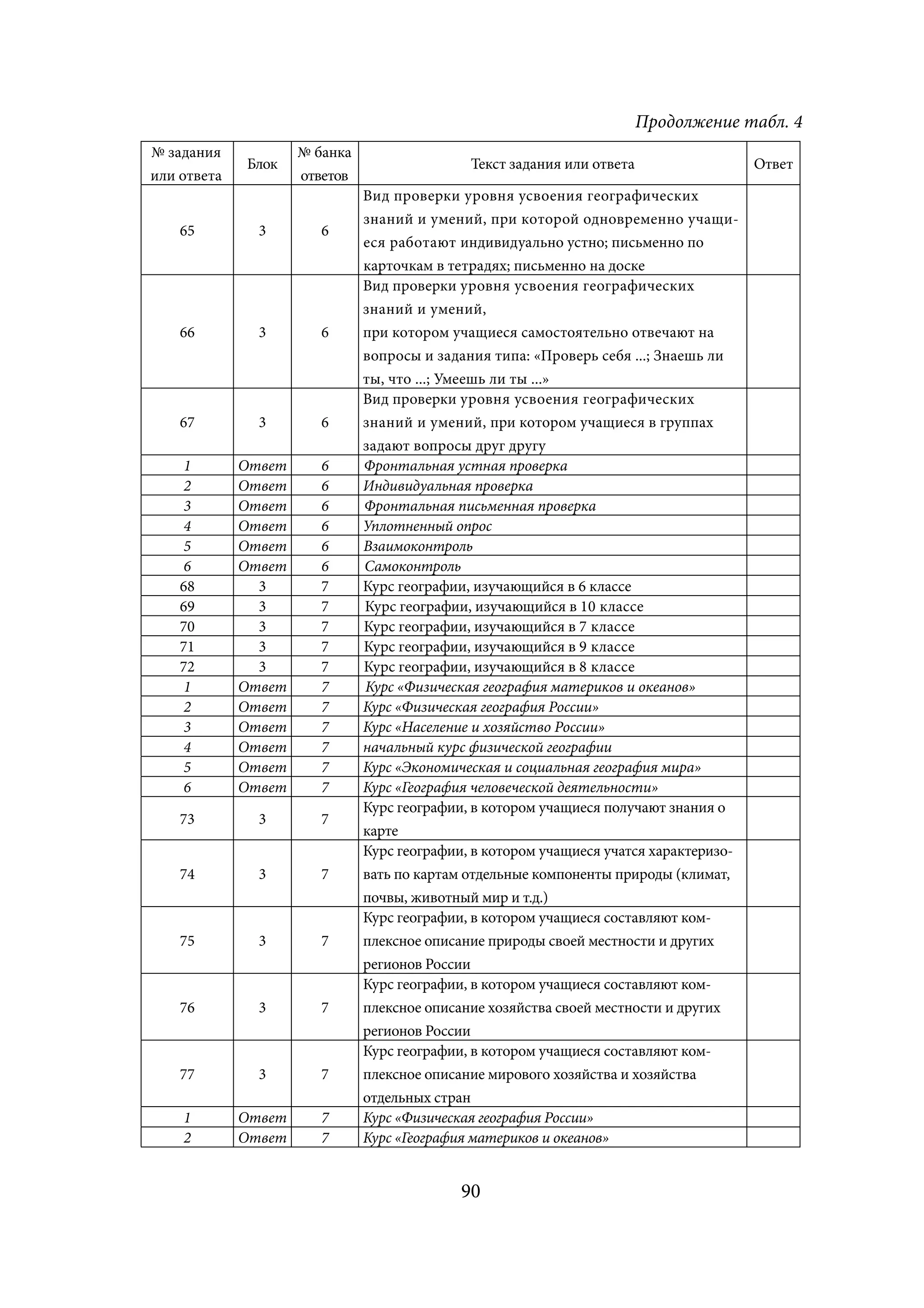 Продолжение табл. 4
№ задания            № банка
             Блок                             Текст задания или ответа                  Ответ
или ответа           ответов
                               Вид проверки уровня усвоения географических
                               знаний и умений, при которой одновременно учащи-
    65         3        6
                               еся работают индивидуально устно; письменно по
                               карточкам в тетрадях; письменно на доске
                               Вид проверки уровня усвоения географических
                               знаний и умений,
    66         3        6      при котором учащиеся самостоятельно отвечают на
                               вопросы и задания типа: «Проверь себя ...; Знаешь ли
                               ты, что ...; Умеешь ли ты ...»
                               Вид проверки уровня усвоения географических
    67         3        6      знаний и умений, при котором учащиеся в группах
                               задают вопросы друг другу
     1       Ответ      6      Фронтальная устная проверка
     2       Ответ      6      Индивидуальная проверка
     3       Ответ      6      Фронтальная письменная проверка
     4       Ответ      6      Уплотненный опрос
     5       Ответ      6      Взаимоконтроль
     6       Ответ      6      Самоконтроль
    68         3        7      Курс географии, изучающийся в 6 классе
    69         3        7      Курс географии, изучающийся в 10 классе
    70         3        7      Курс географии, изучающийся в 7 классе
    71         3        7      Курс географии, изучающийся в 9 классе
    72         3        7      Курс географии, изучающийся в 8 классе
     1       Ответ      7      Курс «Физическая география материков и океанов»
     2       Ответ      7      Курс «Физическая география России»
     3       Ответ      7      Курс «Население и хозяйство России»
     4       Ответ      7      начальный курс физической географии
     5       Ответ      7      Курс «Экономическая и социальная география мира»
     6       Ответ      7      Курс «География человеческой деятельности»
                               Курс географии, в котором учащиеся получают знания о
    73         3        7
                               карте
                               Курс географии, в котором учащиеся учатся характеризо-
    74         3        7      вать по картам отдельные компоненты природы (климат,
                               почвы, животный мир и т.д.)
                               Курс географии, в котором учащиеся составляют ком-
    75         3        7      плексное описание природы своей местности и других
                               регионов России
                               Курс географии, в котором учащиеся составляют ком-
    76         3        7      плексное описание хозяйства своей местности и других
                               регионов России
                               Курс географии, в котором учащиеся составляют ком-
    77         3        7      плексное описание мирового хозяйства и хозяйства
                               отдельных стран
    1        Ответ      7      Курс «Физическая география России»
    2        Ответ      7      Курс «География материков и океанов»


                                             90
 