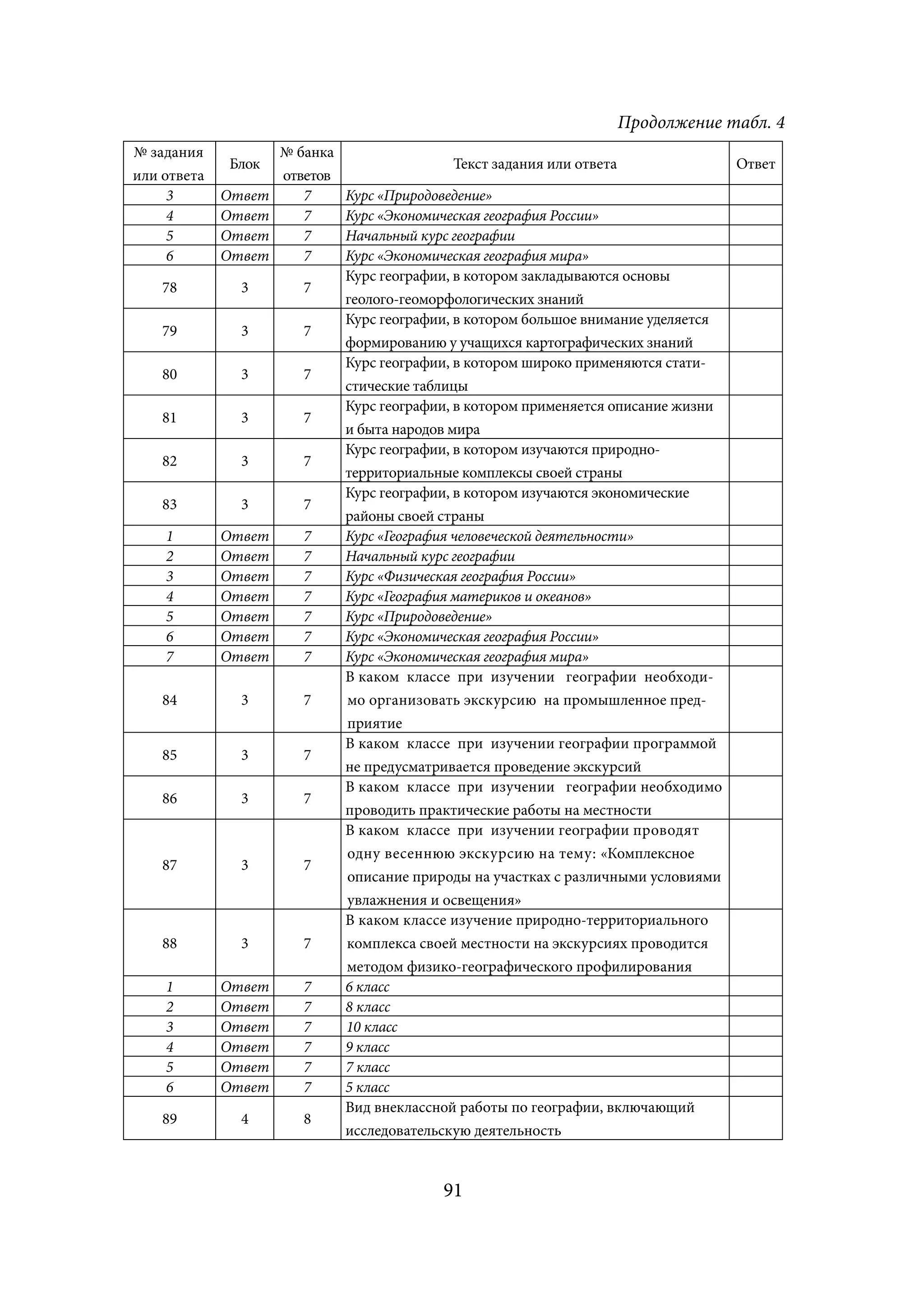 Продолжение табл. 4
№ задания            № банка
             Блок                             Текст задания или ответа                Ответ
или ответа           ответов
     3       Ответ      7      Курс «Природоведение»
     4       Ответ      7      Курс «Экономическая география России»
     5       Ответ      7      Начальный курс географии
     6       Ответ      7      Курс «Экономическая география мира»
                               Курс географии, в котором закладываются основы
    78         3        7
                               геолого-геоморфологических знаний
                               Курс географии, в котором большое внимание уделяется
    79         3        7
                               формированию у учащихся картографических знаний
                               Курс географии, в котором широко применяются стати-
    80         3        7
                               стические таблицы
                               Курс географии, в котором применяется описание жизни
    81         3        7
                               и быта народов мира
                               Курс географии, в котором изучаются природно-
    82         3        7
                               территориальные комплексы своей страны
                               Курс географии, в котором изучаются экономические
    83         3        7
                               районы своей страны
    1        Ответ      7      Курс «География человеческой деятельности»
    2        Ответ      7      Начальный курс географии
    3        Ответ      7      Курс «Физическая география России»
    4        Ответ      7      Курс «География материков и океанов»
    5        Ответ      7      Курс «Природоведение»
    6        Ответ      7      Курс «Экономическая география России»
    7        Ответ      7      Курс «Экономическая география мира»
                               В каком классе при изучении географии необходи-
    84         3        7      мо организовать экскурсию на промышленное пред-
                               приятие
                               В каком классе при изучении географии программой
    85         3        7
                               не предусматривается проведение экскурсий
                               В каком классе при изучении географии необходимо
    86         3        7
                               проводить практические работы на местности
                               В каком классе при изучении географии проводят
                               одну весеннюю экскурсию на тему: «Комплексное
    87         3        7
                               описание природы на участках с различными условиями
                               увлажнения и освещения»
                               В каком классе изучение природно-территориального
    88         3        7      комплекса своей местности на экскурсиях проводится
                               методом физико-географического профилирования
    1        Ответ      7      6 класс
    2        Ответ      7      8 класс
    3        Ответ      7      10 класс
    4        Ответ      7      9 класс
    5        Ответ      7      7 класс
    6        Ответ      7      5 класс
                               Вид внеклассной работы по географии, включающий
    89         4        8
                               исследовательскую деятельность


                                            91
 