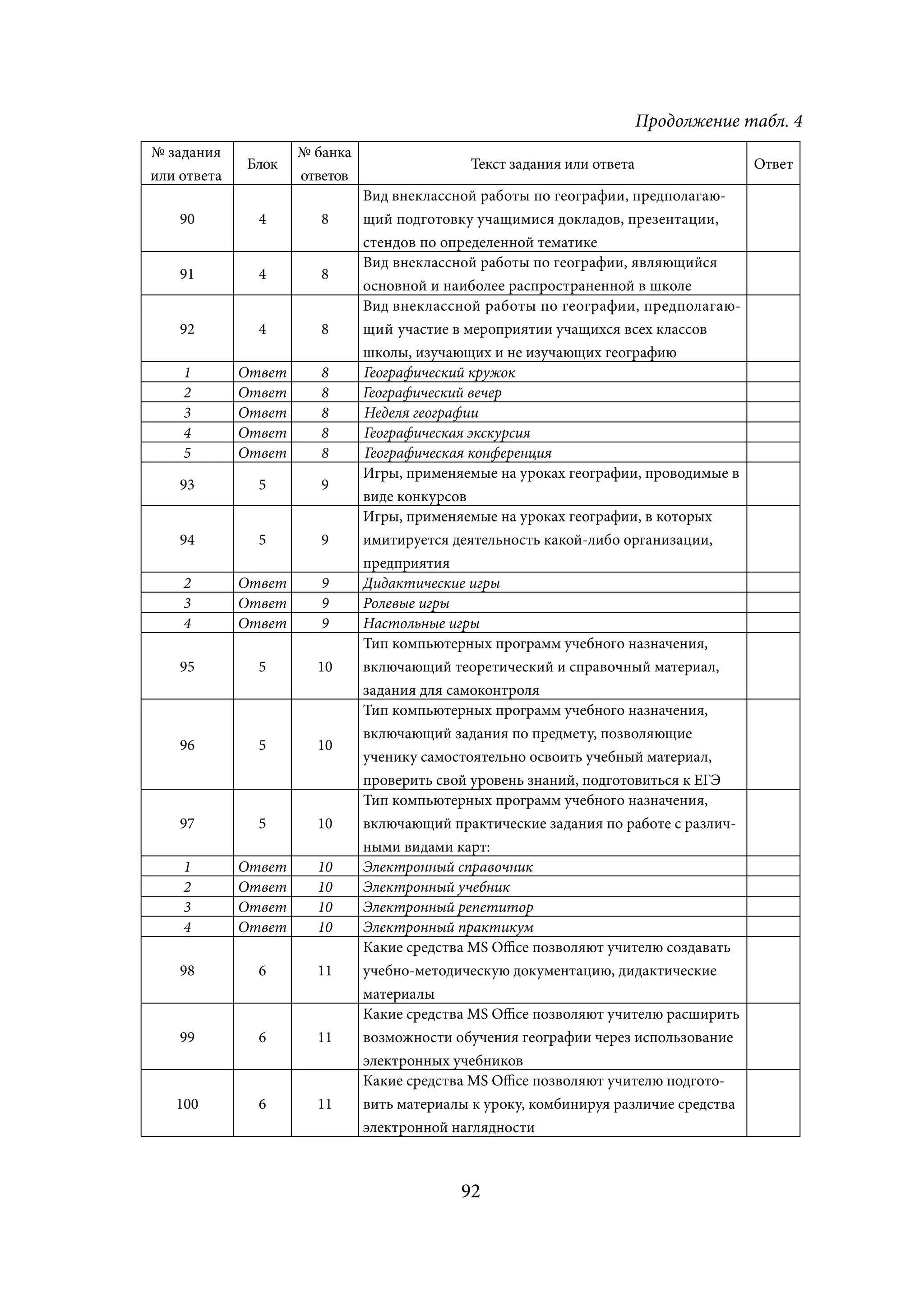 Продолжение табл. 4
№ задания            № банка
             Блок                            Текст задания или ответа                 Ответ
или ответа           ответов
                               Вид внеклассной работы по географии, предполагаю-
    90         4        8      щий подготовку учащимися докладов, презентации,
                               стендов по определенной тематике
                               Вид внеклассной работы по географии, являющийся
    91         4        8
                               основной и наиболее распространенной в школе
                               Вид внеклассной работы по географии, предполагаю-
    92         4        8      щий участие в мероприятии учащихся всех классов
                               школы, изучающих и не изучающих географию
    1        Ответ      8      Географический кружок
    2        Ответ      8      Географический вечер
    3        Ответ      8      Неделя географии
    4        Ответ      8      Географическая экскурсия
    5        Ответ      8      Географическая конференция
                               Игры, применяемые на уроках географии, проводимые в
    93         5        9
                               виде конкурсов
                               Игры, применяемые на уроках географии, в которых
    94         5        9      имитируется деятельность какой-либо организации,
                               предприятия
    2        Ответ      9      Дидактические игры
    3        Ответ      9      Ролевые игры
    4        Ответ      9      Настольные игры
                               Тип компьютерных программ учебного назначения,
    95         5       10      включающий теоретический и справочный материал,
                               задания для самоконтроля
                               Тип компьютерных программ учебного назначения,
                               включающий задания по предмету, позволяющие
    96         5       10
                               ученику самостоятельно освоить учебный материал,
                               проверить свой уровень знаний, подготовиться к ЕГЭ
                               Тип компьютерных программ учебного назначения,
    97         5       10      включающий практические задания по работе с различ-
                               ными видами карт:
    1        Ответ     10      Электронный справочник
    2        Ответ     10      Электронный учебник
    3        Ответ     10      Электронный репетитор
    4        Ответ     10      Электронный практикум
                               Какие средства MS Office позволяют учителю создавать
    98         6       11      учебно-методическую документацию, дидактические
                               материалы
                               Какие средства MS Office позволяют учителю расширить
    99         6       11      возможности обучения географии через использование
                               электронных учебников
                               Какие средства MS Office позволяют учителю подгото-
   100         6       11      вить материалы к уроку, комбинируя различие средства
                               электронной наглядности



                                            92
 