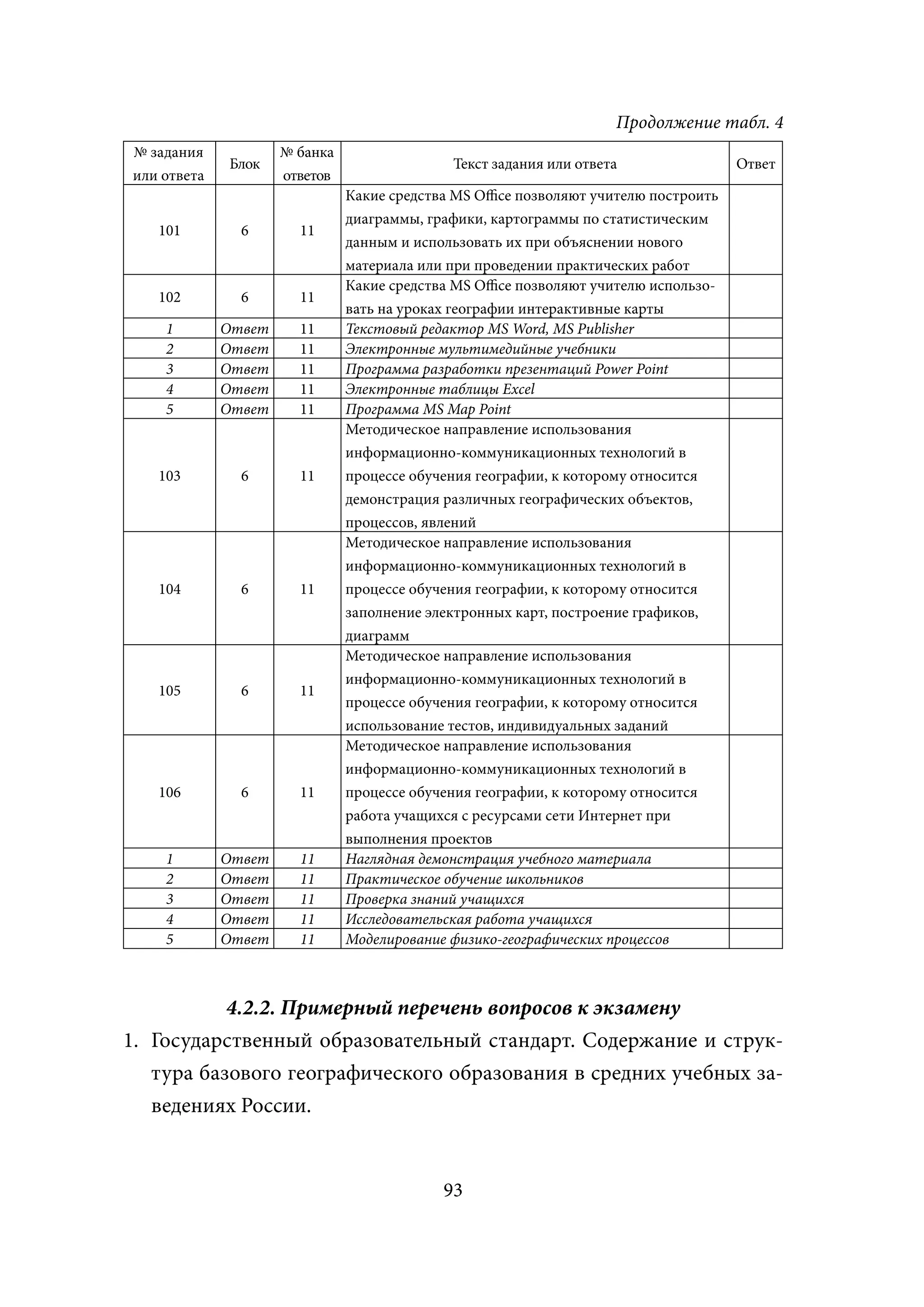 Продолжение табл. 4
№ задания            № банка
             Блок                             Текст задания или ответа                Ответ
или ответа           ответов
                               Какие средства MS Office позволяют учителю построить
                               диаграммы, графики, картограммы по статистическим
   101         6       11
                               данным и использовать их при объяснении нового
                               материала или при проведении практических работ
                               Какие средства MS Office позволяют учителю использо-
   102         6       11
                               вать на уроках географии интерактивные карты
    1        Ответ     11      Текстовый редактор MS Word, MS Publisher
    2        Ответ     11      Электронные мультимедийные учебники
    3        Ответ     11      Программа разработки презентаций Power Point
    4        Ответ     11      Электронные таблицы Ехсеl
    5        Ответ     11      Программа MS Map Point
                               Методическое направление использования
                               информационно-коммуникационных технологий в
   103         6       11      процессе обучения географии, к которому относится
                               демонстрация различных географических объектов,
                               процессов, явлений
                               Методическое направление использования
                               информационно-коммуникационных технологий в
   104         6       11      процессе обучения географии, к которому относится
                               заполнение электронных карт, построение графиков,
                               диаграмм
                               Методическое направление использования
                               информационно-коммуникационных технологий в
   105         6       11
                               процессе обучения географии, к которому относится
                               использование тестов, индивидуальных заданий
                               Методическое направление использования
                               информационно-коммуникационных технологий в
   106         6       11      процессе обучения географии, к которому относится
                               работа учащихся с ресурсами сети Интернет при
                               выполнения проектов
    1        Ответ     11      Наглядная демонстрация учебного материала
    2        Ответ     11      Практическое обучение школьников
    3        Ответ     11      Проверка знаний учащихся
    4        Ответ     11      Исследовательская работа учащихся
    5        Ответ     11      Моделирование физико-географических процессов



           4.2.2. Примерный перечень вопросов к экзамену
1. Государственный образовательный стандарт. Содержание и струк-
   тура базового географического образования в средних учебных за-
   ведениях России.


                                            93
 