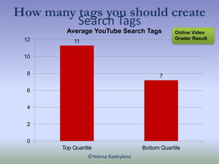 How many tags you should create
         Search Tags
        Average YouTube Search Tags              Online Video
 12    ...