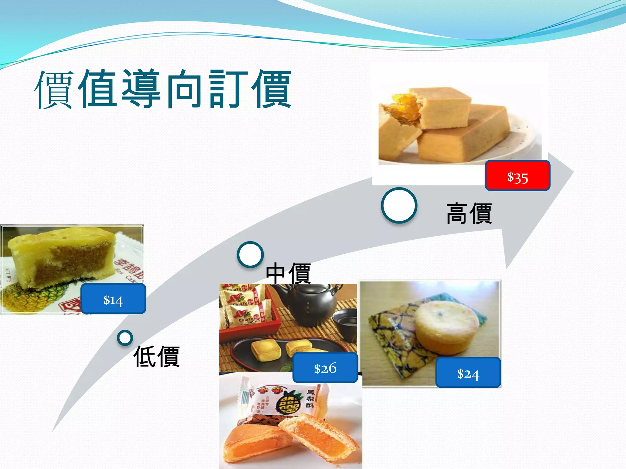 價值導向訂價
                             $35

                       高價

            中價
 $14


       低價        $26   $24
 