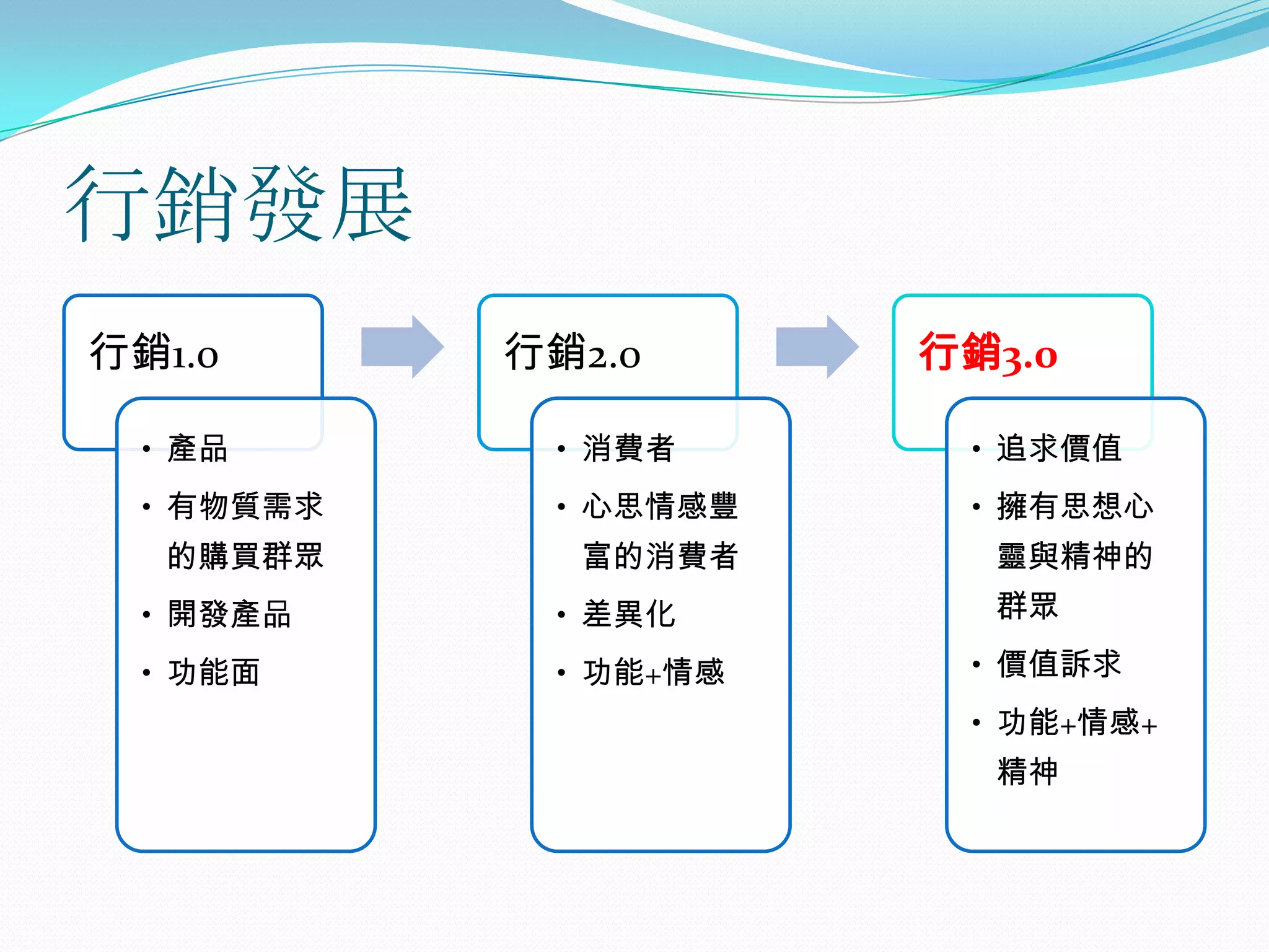 行銷發展
行銷1.0       行銷2.0      行銷3.0

  • 產品       • 消費者      • 追求價值
  • 有物質需求    • 心思情感豐    • 擁有思想心
   的購買群眾      富的消費者      靈與精神的
  • 開發產品     • 差異化       群眾

  • 功能面      • 功能+情感    • 價值訴求
                        • 功能+情感+
                         精神
 