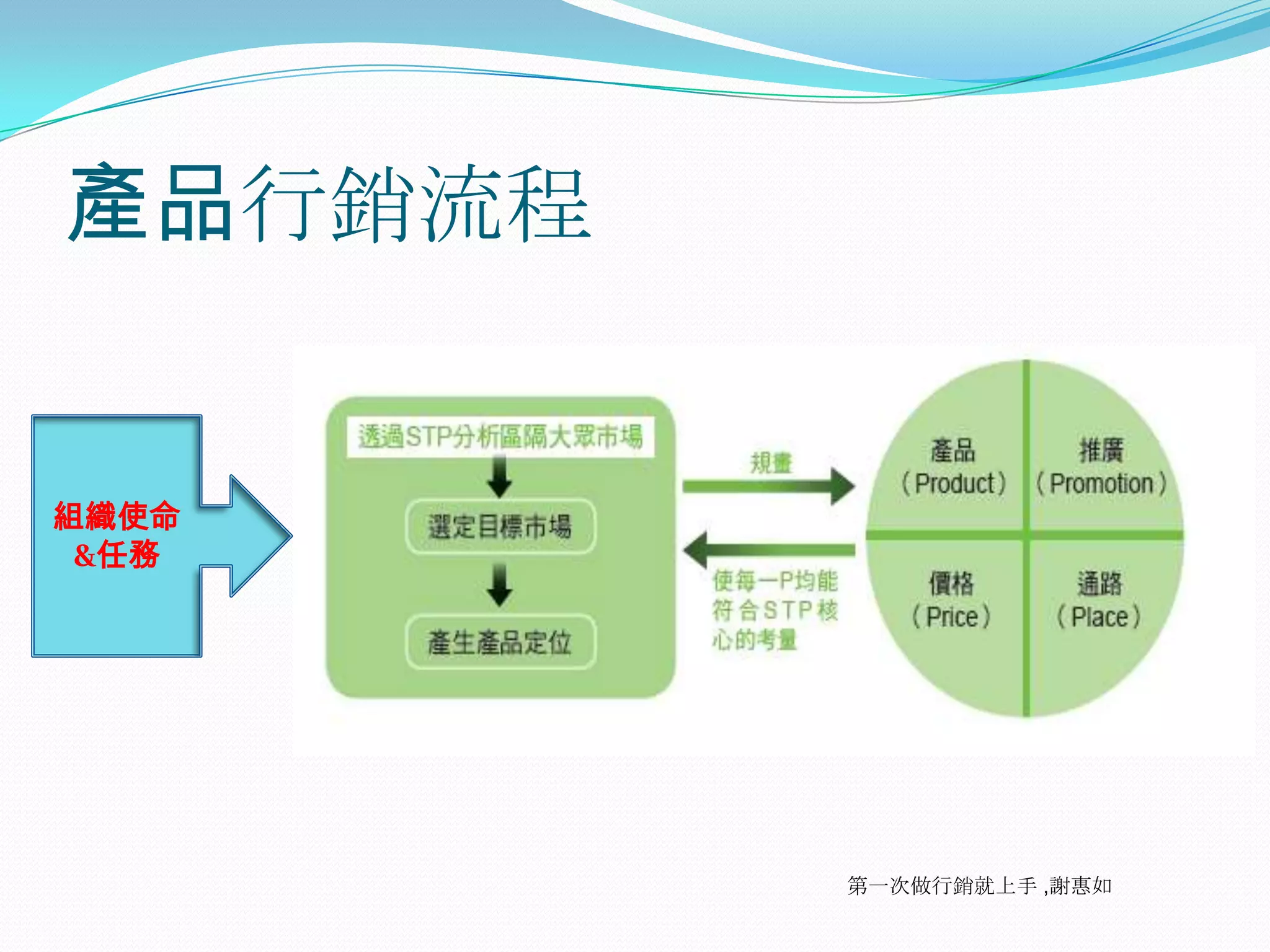產品行銷流程


組織使命
 &任務




         第一次做行銷就上手 ,謝惠如
 