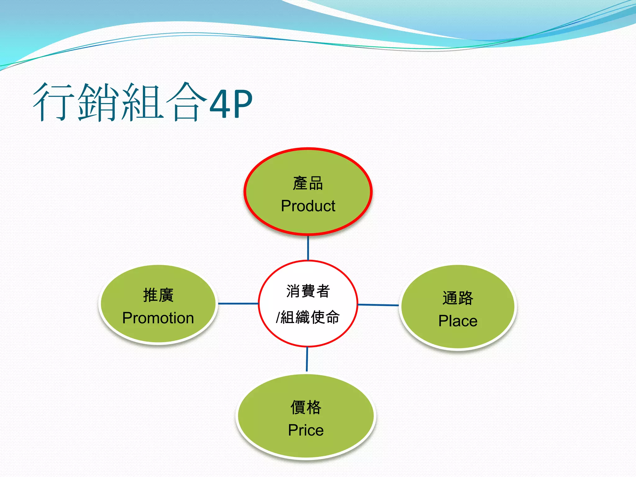 行銷組合4P
               產品
              Product




    推廣        消費者       通路
  Promotion   /組織使命     Place




              價格
              Price
 
