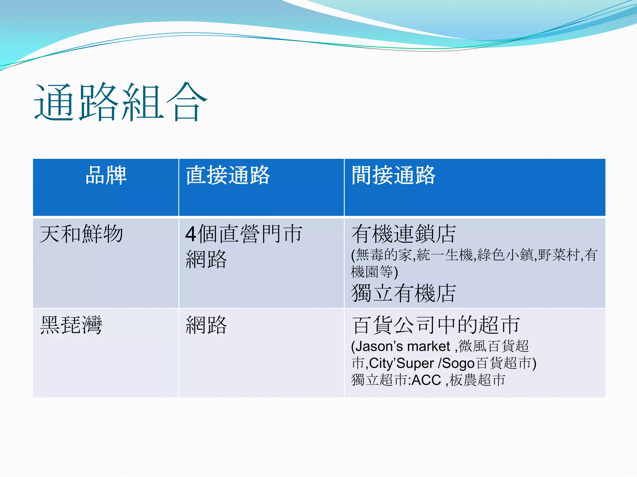 通路組合
  品牌   直接通路     間接通路

天和鮮物   4個直營門市   有機連鎖店
       網路       (無毒的家,統一生機,綠色小鎮,野菜村,有
                機園等)
                獨立有機店
黑琵灣    網路       百貨公司中的超市
                (Jason’s market ,微風百貨超
                市,City’Super /Sogo百貨超市)
                獨立超市:ACC ,板農超市
 