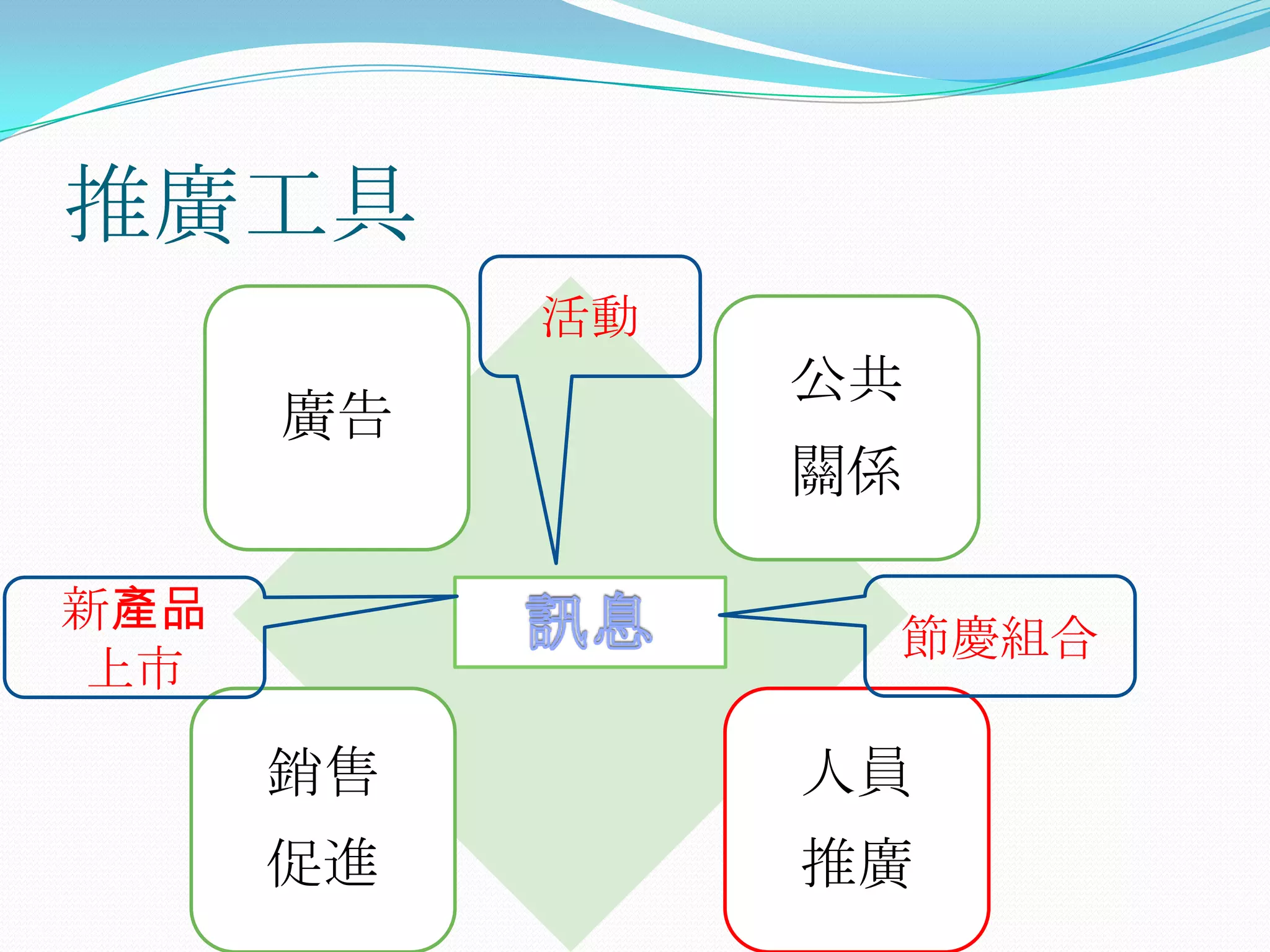 推廣工具
           活動
                公共
      廣告
                關係

新產品
                 節慶組合
上市

      銷售        人員
      促進        推廣
 
