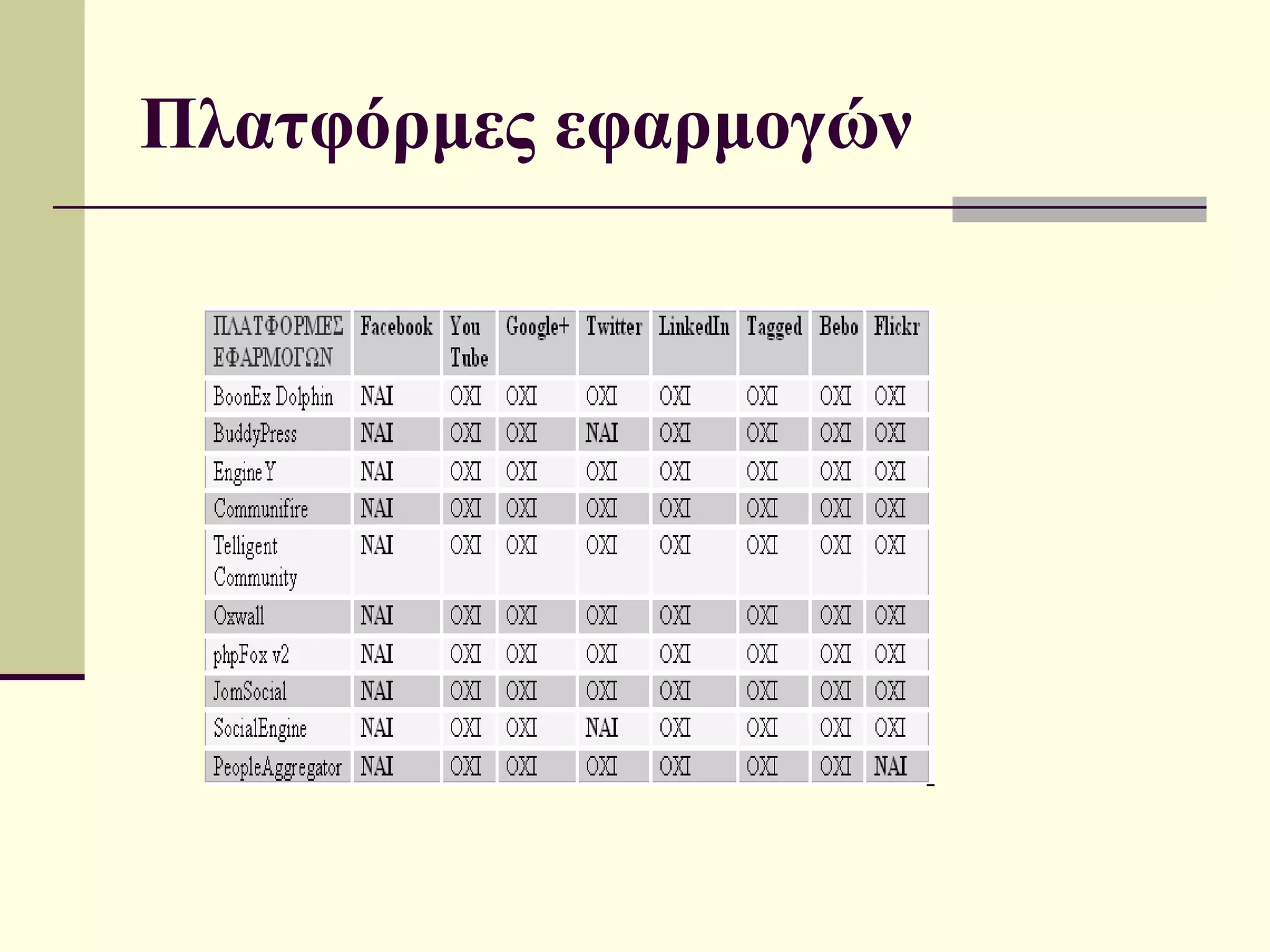 Πλατφόρμες εφαρμογών
 