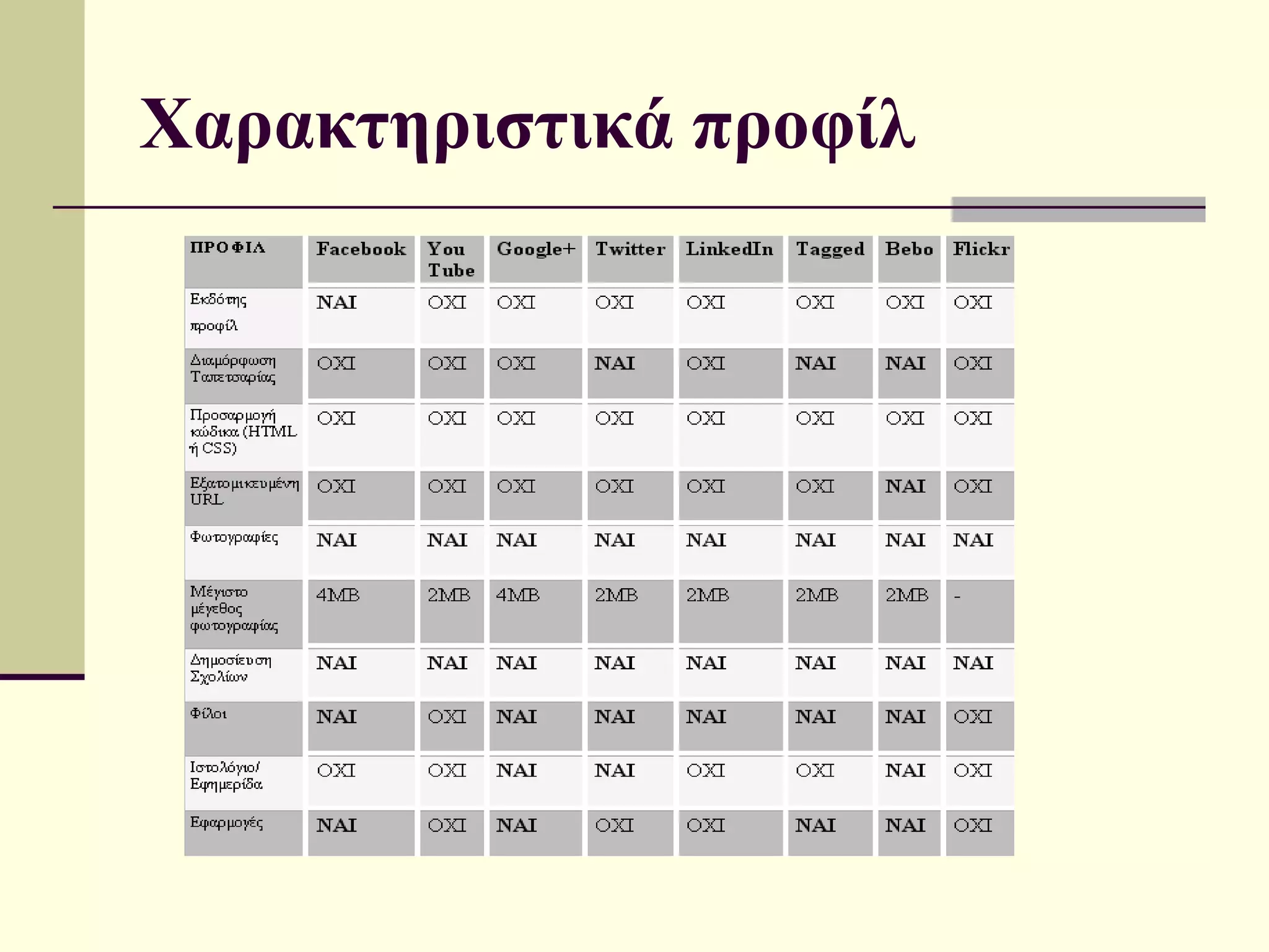 Χαρακτηριστικά προφίλ
 