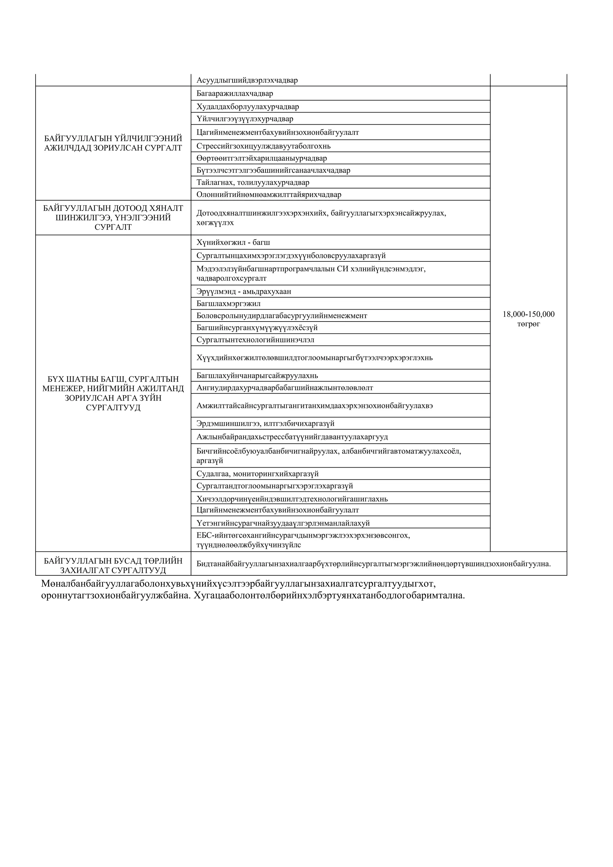 Асуудлыгшийдвэрлэхчадвар
                               Багааражиллахчадвар
                               Худалдахборлуулахурчадвар
                               Үйлчилгээүзүүлэхурчадвар
                               Цагийнменежментбахувийнзохионбайгуулалт
БАЙГУУЛЛАГЫН ҮЙЛЧИЛГЭЭНИЙ
АЖИЛЧДАД ЗОРИУЛСАН СУРГАЛТ     Стрессийгзохицуулждавуутаболгохнь
                               Өөртөөитгэлтэйхарилцааныурчадвар
                               Бүтээлчсэтгэлгээбашинийгсанаачлахчадвар
                               Тайлагнах, толилуулахурчадвар
                               Олоннийтийнөмнөамжилттайярихчадвар
БАЙГУУЛЛАГЫН ДОТООД ХЯНАЛТ
                               Дотоодхяналтшинжилгээхэрхэнхийх, байгууллагыгхэрхэнсайжруулах,
  ШИНЖИЛГЭЭ, ҮНЭЛГЭЭНИЙ
                               хөгжүүлэх
         СУРГАЛТ
                               Хүнийхөгжил - багш
                               Сургалтынцахимхэрэглэгдэхүүнболовсруулахаргазүй
                               Мэдээлэлзүйнбагшнартпрограмчлалын СИ хэлнийүндсэнмэдлэг,
                               чадваролгохсургалт
                               Эрүүлмэнд - амьдрахухаан
                               Багшлахмэргэжил
                               Боловсролынудирдлагабасургуулийнменежмент                                  18,000-150,000
                               Багшийнсурганхүмүүжүүлэхѐсзүй                                                  төгрөг
                               Сургалтынтехнологийншинэчлэл

                               Хүүхдийнхөгжилтөлөвшилдтоглоомынаргыгбүтээлчээрхэрэглэхнь

 БҮХ ШАТНЫ БАГШ, СУРГАЛТЫН     Багшлахуйнчанарыгсайжруулахнь
МЕНЕЖЕР, НИЙГМИЙН АЖИЛТАНД     Ангиудирдахурчадварбабагшийнажлынтөлөвлөлт
    ЗОРИУЛСАН АРГА ЗҮЙН
         СУРГАЛТУУД            Амжилттайсайнсургалтыгангитанхимдаахэрхэнзохионбайгуулахвэ

                               Эрдэмшиншилгээ, илтгэлбичихаргазүй
                               Ажлынбайрандахьстрессбатүүнийгдавантуулахаргууд
                               Бичгийнсоѐлбуюуалбанбичигнайруулах, албанбичгийгавтоматжуулахсоѐл,
                               аргазүй
                               Судалгаа, мониторингхийхаргазүй
                               Сургалтандтоглоомынаргыгхэрэглэхаргазүй
                               Хичээлдорчинүеийндэвшилтэдтехнологийгашиглахнь
                               Цагийнменежментбахувийнзохионбайгуулалт
                               Үетэнгийнсурагчнайзуудааүлгэрлэнманлайлахуй
                               ЕБС-ийнтөгсөхангийнсурагчдынмэргэжлээхэрхэнзөвсонгох,
                               түүнднөлөөлжбуйхүчинзүйлс
БАЙГУУЛЛАГЫН БУСАД ТӨРЛИЙН     Бидтанайбайгууллагынзахиалгаарбүхтөрлийнсургалтыгмэргэжлийнөндөртүвшиндзохионбайгуулна.
   ЗАХИАЛГАТ СУРГАЛТУУД
Мөналбанбайгууллагаболонхувьхүнийхүсэлтээрбайгууллагынзахиалгатсургалтуудыгхот,
ороннутагтзохионбайгуулжбайна. Хугацааболонтөлбөрийнхэлбэртуянхатанбодлогобаримтална.
 