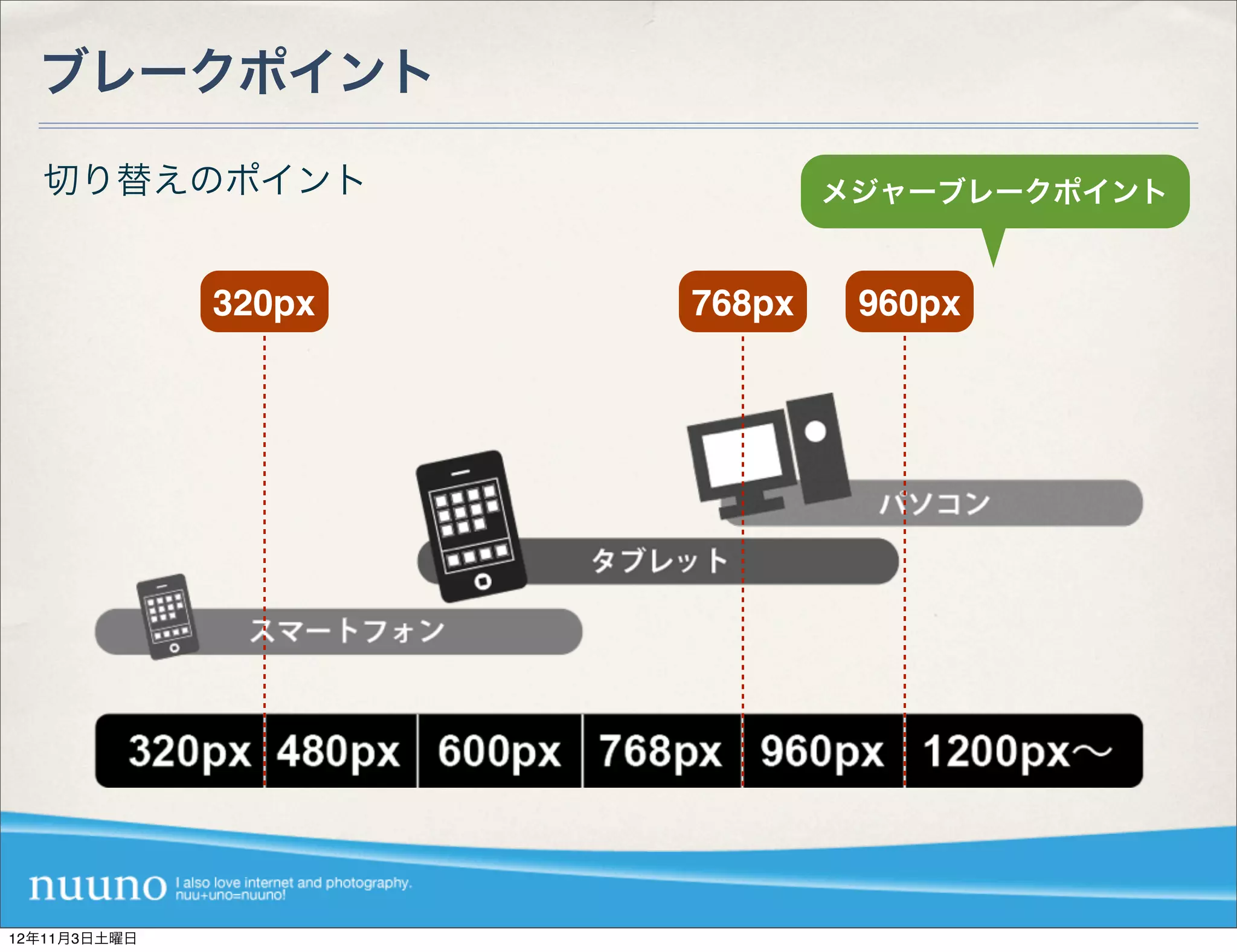 ブレークポイント

  切り替えのポイント                   メジャーブレークポイント


              320px   768px    960px




12年11月3日土曜日
 