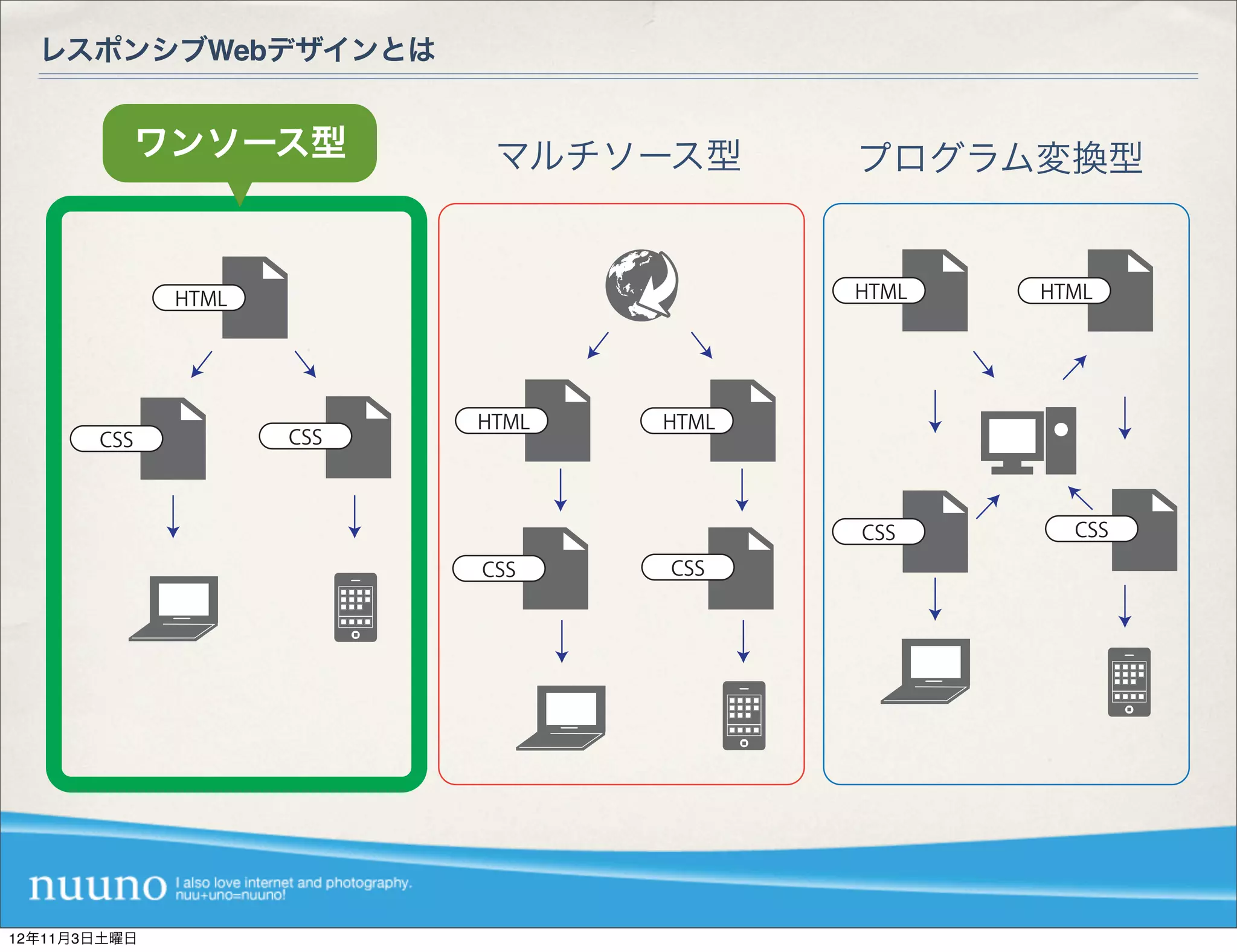 レスポンシブWebデザインとは


          ワンソース型            マルチソース型      プログラム変換型


              HTML                       HTML   HTML




                           HTML   HTML
       CSS           CSS



                                         CSS      CSS
                           CSS    CSS




12年11月3日土曜日
 