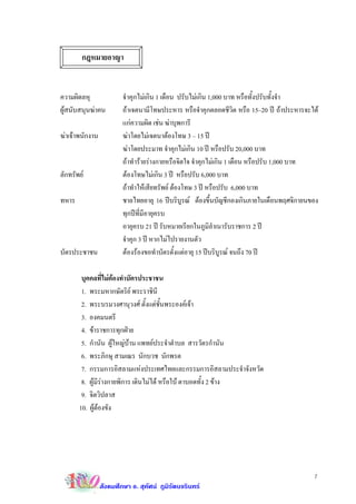 กฎหมายอาญา


ความผิดลหุ               จําคุกไมเกิน 1 เดือน ปรับไมเกิน 1,000 บาท หรือทั้งปรับทั้งจํา
ผูสนับสนุนฆาคน         ถาเจตนามีโทษประหาร หรือจําคุกตลอดชีวิต หรือ 15–20 ป ถาประหารจะได
                         แกความผิด เชน ฆาบุพการี
ฆาเจาพนักงาน           ฆาโดยไมเจตนาตองโทษ 3 – 15 ป
                         ฆาโดยประมาท จําคุกไมเกิน 10 ป หรือปรับ 20,000 บาท
                         ถาทํารายรางกายหรือจิตใจ จําคุกไมเกิน 1 เดือน หรือปรับ 1,000 บาท
ลักทรัพย                ตองโทษไมเกิน 3 ป หรือปรับ 6,000 บาท
                         ถาทําใหเสียทรัพย ตองโทษ 3 ป หรือปรับ 6,000 บาท
ทหาร                     ชายไทยอายุ 16 ปบริบูรณ ตองขึ้นบัญชีกองเกินภายในเดือนพฤศจิกายนของ
                         ทุกปที่มีอายุครบ
                         อายุครบ 21 ป รับหมายเรียกในภูมิลําเนารับราชการ 2 ป
                         จําคุก 3 ป หากไมไปรายงานตัว
บัตรประชาชน              ตองรองขอทําบัตรตั้งแตอายุ 15 ปบริบูรณ จนถึง 70 ป

        บุคคลที่ไมตองทําบัตรประชาชน
        1. พระมหากษัตริย พระราชินี
        2. พระบรมวงศานุวงศ ตั้งแตชั้นพระองคเจา
        3. องคมนตรี
        4. ขาราชการทุกฝาย
        5. กํานัน ผูใหญบาน แพทยประจําตําบล สารวัตรกํานัน
        6. พระภิกษุ สามเณร นักบวช นักพรต
        7. กรรมการอิสลามแหงประเทศไทยและกรรมการอิสลามประจําจังหวัด
        8. ผูมีรางกายพิการ เดินไมได หรือใบ ตาบอดทั้ง 2 ขาง
        9. จิตวิปลาส
       10. ผูตองขัง




                                                                                           7
                 สังคมศึกษา อ. สุทัศน ภูมิรัตนจรินทร
 