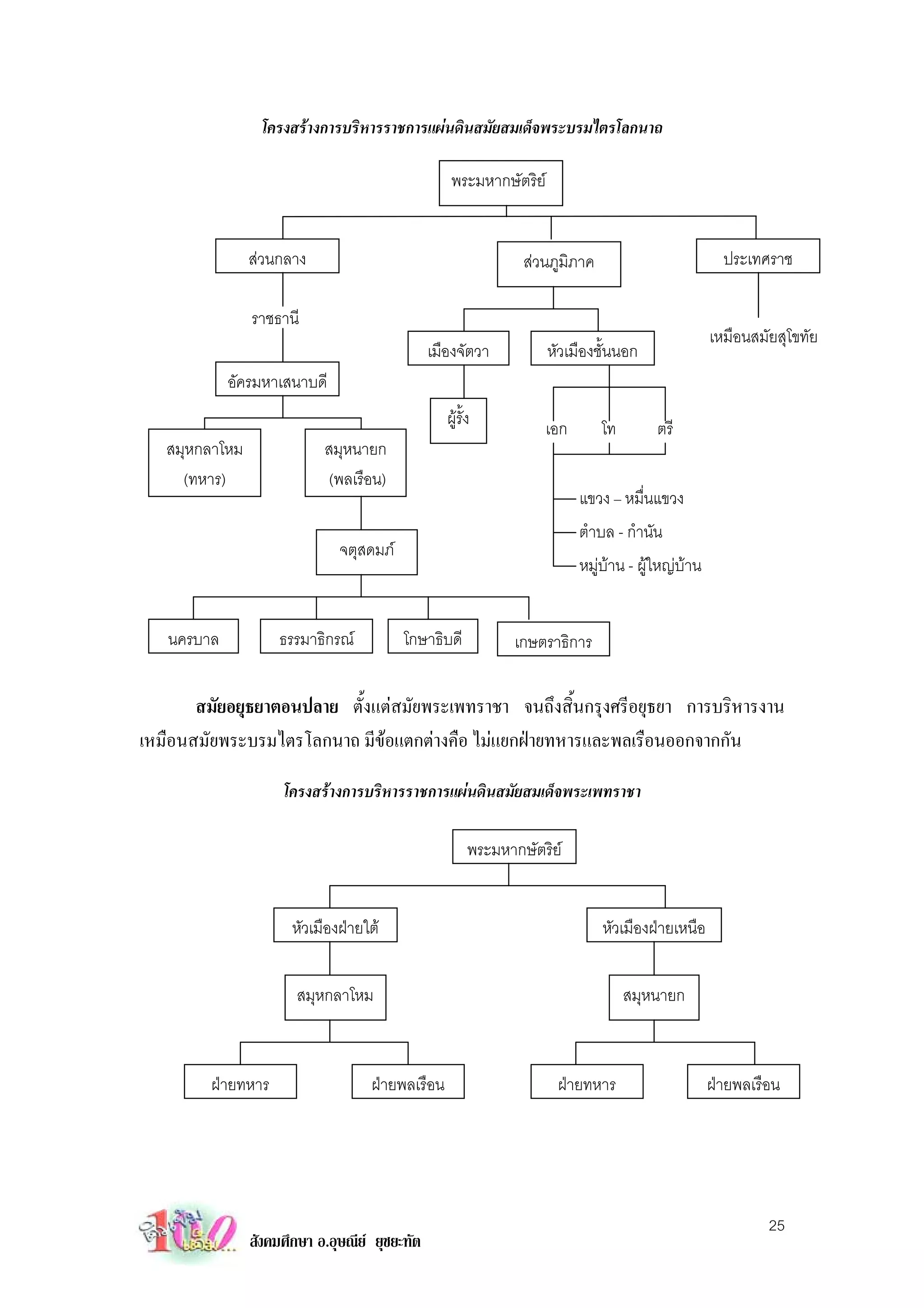 โครงสรางการบริหารราชการแผนดินสมัยสมเด็จพระบรมไตรโลกนาถ

                                                    พระมหากษัตริย


                สวนกลาง                                         สวนภูมิภาค                          ประเทศราช

                ราชธานี
                                                                                                    เหมือนสมัยสุโขทัย
                                                เมืองจัตวา           หัวเมืองชั้นนอก
            อัครมหาเสนาบดี
                                                   ผูรั้ง           เอก       โท        ตรี
   สมุหกลาโหม               สมุหนายก
     (ทหาร)                 (พลเรือน)
                                                                           แขวง – หมื่นแขวง
                                                                           ตําบล - กํานัน
                               จตุสดมภ
                                                                           หมูบาน - ผูใหญบาน


   นครบาล           ธรรมาธิกรณ           โกษาธิบดี             เกษตราธิการ

       สมัยอยุธยาตอนปลาย ตั้งแตสมัยพระเพทราชา จนถึงสิ้นกรุงศรีอยุธยา การบริหารงาน
เหมือนสมัยพระบรมไตรโลกนาถ มีขอแตกตางคือ ไมแยกฝายทหารและพลเรือนออกจากกัน

                     โครงสรางการบริหารราชการแผนดินสมัยสมเด็จพระเพทราชา

                                                         พระมหากษัตริย


                       หัวเมืองฝายใต                                         หัวเมืองฝายเหนือ


                       สมุหกลาโหม                                                   สมุหนายก



         ฝายทหาร                   ฝายพลเรือน                       ฝายทหาร                      ฝายพลเรือน




                                                                                                             25
                สังคมศึกษา อ.อุษณีย ยุชยะทัต
 