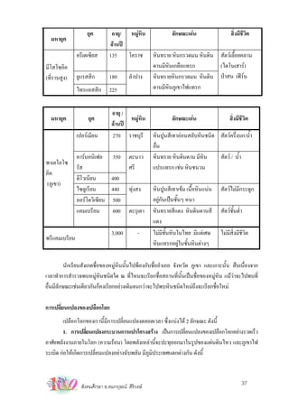 ยุค        อายุ/ หมูหิน         ลักษณะเดน           สิ่งมีชวิต
                                                                                ี
  มหายุค
                             ลานป
              ครีเตเซียส     135    โคราช หินทราย หินกรวดมน หินดิน สัตวเลื้อยคลาน
มีโสโซอิค                                   ดานมีหินเกลือแทรก      (ไดโนเสาร)
(ที่ราบสูง)   ยูแรสสิก       180    ลําปาง หินทรายหินกรวดมน หินดิน ปาสน เฟรน
              ไทรแอสสิก      225            ดานมีหินภูเขาไฟแทรก


                           อายุ /
  มหายุค           ยุค             หมูหน
                                        ิ            ลักษณะเดน                      สิ่งมีชวิต
                                                                                            ี
                           ลานป
             เปอรเมียน     270 ราชบุรี หินปูนสีเทาออนสลับหินชนิด              สัตวครึ่งบก/นํ้า
                                          อื่น
             คารบอนิเฟอ 350 ตะนาว หินทราย หินดินดาน มีหิน                      สัตว / นํ้า
พาเลโอโซ
             รัส                  ศรี     แปรแทรก เชน หินชนวน
อิค
             ดีโวเนียน     400
(ภูเขา)
             ไซลูเรียน     440 ทุงสง     หินปูนสีเทาเขม เนื้อหินแนน          สัตวไมมีกระดูก
             ออรโดวิเซียน 500            อยูกันเปนชั้นๆ หนา
             แคมเบรียน      600 ตะรุเตา หินทรายสีแดง หินดินดานสี                สัตวชั้นตํ่า
                                          แดง
                           3,000      -   ไมมีชั้นหินในไทย มีแตเศษ            ไมมีสิ่งมีชวต
                                                                                            ีิ
พรีแคมเบรียน
                                          หินแทรกอยูในชั้นหินตางๆ

        นักเรียนสังเกตชื่อของหมูหินนั้นไปพองกับชื่ออําเภอ จังหวัด ภูเขา และเกาะนั้น สืบเนื่องจาก
เวลาทําการสํารวจพบหมูหินชนิดใด ณ ที่ไหนจะเรียกชื่อสถานที่น้นเปนชื่อของหมูหน แมวาจะไปพบที่
                                                                ั               ิ
อืนมีลกษณะเชนเดียวกันก็คงเรียกอยางเดิมจนกวาจะไปพบหินชนิดใหมถึงจะเรียกชื่อใหม
  ่ ั

การเปลี่ยนแปลงของเปลือกโลก
        เปลือกโลกของเรานี้มีการเปลี่ยนแปลงตลอดเวลา ซึ่งแบงได 2 ลักษณะ ดังนี้
        1. การเปลียนแปลงกระบวนการแปรโครงสราง เปนการเปลียนแปลงของเปลือกโลกอยางรวดเร็ว
                   ่                                           ่
อาศัยพลังงานภายในโลก (ความรอน) โดยพลังเหลานี้จะปะทุออกมาในรูปของแผนดินไหว และภูเขาไฟ
ระเบิด กอใหเกิดการเปลี่ยนแปลงอยางฉับพลัน มีภูมิประเทศแตกตางกัน ดังนี้



                สังคมศึกษา อ.คมกฤษณ ศิริวงษ
                                                                                               37
 