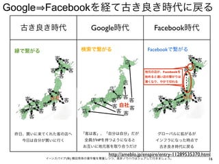 Google Facebookを経て古き良き時代に戻る
  古き良き時代                  Google時代                  Facebook時代

 縁で繋がる                検索で繋がる                    Facebookで繋がる
            客                                                       客
                  客                    店                                  客
              店                                                       店
          客       客                             地元の店が、Facebookを
                                                                  客
              客                                 始めると遠い店の繋がりは          客
                                      店         薄くなり、やがて切れる


          客                     店                           客
             客                                                 客
   客      自社 客                    客客                 客      自社 客
      客                   店 店    客    客                 客
        客                                                 客
    店      客                     客 自社 客               店      客
  客    客              店           客 客               客    客
    客


 昨日、買いに来てくれた客の店へ      「客は客」、「自分は自分」だが                 グローバルに拡がるが
  今日は自分が買いに行く         全員がHPを持つようになると                 インフラになった時点で
                      お互いに地元客を取り合うだけ                   古き良き時代に戻る

                                http://ameblo.jp/enspire/entry-11289535370.html
         イーンスパイア(株) 横田秀珠の著作権を尊重しつつ、是非ノウハウはシェアして行きましょう。                        16
 