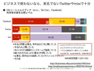 ビジネスで使わないなら、実名でないTwitterやmixiで十分




                          実名

     実名


     実名

                                       ・twitterを利用する大学生は23.4%、
                                        mixiを利用する大学生は96.6%
                                       ・リアルの顔見知りと繋がっている割合
                                        mixiは81.5%、facebook60.3%、twitter48.0%




                              http://dt.business.nifty.com/articles/1443.html
                            http://ameblo.jp/enspire/entry-10935742144.html
     イーンスパイア(株) 横田秀珠の著作権を尊重しつつ、是非ノウハウはシェアして行きましょう。                         21
 