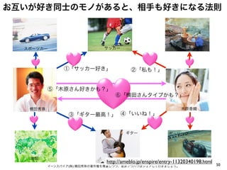 お互いが好き同士のモノがあると、相手も好きになる法則



  スポーツカー                     サッカー                                温泉




               ①「サッカー好き」                ②「私も！」


          ⑤「木原さん好きかも？」
                                 ⑥「横田さんタイプかも？」

   横田秀珠                                                        木原香織
                 ③「ギター最高！」 ④「いいね！」


                                      ギター                ボーリング




   地図
                              http://ameblo.jp/enspire/entry-11320340198.html
          イーンスパイア(株) 横田秀珠の著作権を尊重しつつ、是非ノウハウはシェアして行きましょう。                         50
 