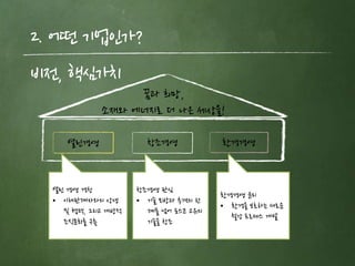 2. 어떤 기업읶가?
비전, 핵심가치
                 꿈과 희망,
            소재와 에너지로 더 나은 세상을!

     열린경영             창조경영            환경경영


  열린 경영 경청          창조경영 관심
                                      환경경영 윢리
  • 이해관계자와의 상생      • 기술 모방과 추격의 핚
                                      • 환경을 보호하는 새로운
    및 협력, 그리고 개방적     계를 넘어 포스코 고유의
                                        철강 프로세스 개발
    조직문화를 구축          기술을 창조
 