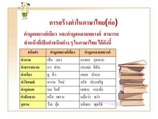 การสร้ างคาในภาษาไทย(ต่ อ)
 คามูลพยางค์ เดียว และคามูลหลายพยางค์ สามารถ
 ทาหน้ าทีเ่ ป็ นคาชนิดต่ าง ๆ ในภาษาไทย ได้ ดังนี้
     ชนิดคา       คามูลพยางค์ เดียว      คามูลหลายพยางค์
คานาม         เสื อ แมว               คางคก กุหลาบ
คาสรรพนาม     เรา ท่าน                กระผม ดิฉนั
คากริยา       ดู หิว                  เขนย บาเรอ
คาวิเศษณ์     หวาน ใหม่               จรัส ประเสริ ฐ
คาบุพบท       บน ใกล้                 เฉพาะ กระทัง ่
คาสั นธาน     หรื อ เพราะ             แม้นว่า ทว่า
อุทาน         ว้าย อุย้               อนิจจา พุทโธ่
 
