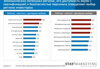 Экономический потенциал региона, его доступность вкупе с
квалификацией и безопасностью персонала определяют выбор
региона инвестором
      Рейтинг «жестких» критериев выбора                                           Рейтинг «мягких» критериев выбора


        экономический потенциал                                         4,8           Опыт сотрудничества                 4,2

        транспортная доступность                                  4,2             Квалификация персонала              4,1
                 телекоммуникации                                3,9
                                                                                  Безопасность сотрудников            4,1
                ИТ-инсфраструктура                               3,9
                                                                                 Законность и правопорядок            4
                 Источники энергии                         3,4
                                                                                Политическая стабильность         3,9
                       Уровень цен                         3,3
                                                                                 Бюрократические барьеры         3,7
                  Налоговые льготы                      3,2

                   Политика банков                      3,2                      Взаимодействие с властью       3,5

                     Цена на землю                     3                               Компетенция власти       3,5

                        Гостиницы                      2,9

                            Сырье                2,3




Страница § 3          Источник: опрос инвесторов Российско-Германской внешнеторговой палаты (2012)
 