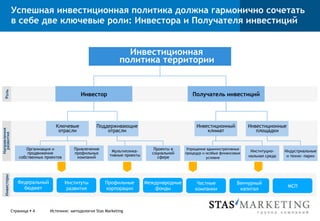 Успешная инвестиционная политика должна гармонично сочетать
               в себе две ключевые роли: Инвестора и Получателя инвестиций


                                                                     Инвестиционная
                                                                   политика территории
   Роль




                                                Инвестор                                          Получатель инвестиций




                                    Ключевые           Поддерживающие                               Инвестиционный            Инвестиционные
                                     отрасли               отрасли                                      климат                   площадки
Направления
  развития




                      Организация и          Привлечение                          Проекты в     Упрощение административных
                                                                                                                               Институцио-    Индустриальные
                       продвижение           профильных        Мультиплика-      социальной    процедур и особые финансовые
                   собственных проектов       компаний        тивные проекты       сфере                                      нальная среда    и техно- парки
                                                                                                          условия
   Инвесторы




                  Федеральный             Институты         Профильные         Международные         Частные             Венчурный
                    бюджет                 развития         корпорации            фонды                                                        МСП
                                                                                                    компании              капитал



               Страница § 4     Источник: методология Stas Marketing
 