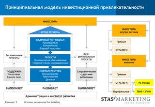Принципиальная модель инвестиционной привлекательности

                                   ИНВЕСТОРЫ


                                                                             ИНВЕСТОРЫ
                                БРЕНД РЕГИОНА                               внутри региона


                            КАДРОВЫЙ ПОТЕНЦИАЛ
                                 Руководители                             Прямые
                                 Специалисты
                               Рядовой персонал
                                                                         СТРАТЕГИ
                                                           Меж-
Региональные
                                  ПРОЕКТЫ              региональные
  ПРОЕКТЫ
                         Экономически обоснованные       ПРОЕКТЫ             ИНВЕСТОРЫ
                        Технологически инновационные                          внешние


 ПОДДЕРЖКА                     ИНФРАСТРУКТУРА          Сотрудничество
  Налоговая                      Коммунальная             с другими       Прямые
 Единое окно                     Транспортная            регионами
                                   Деловая
                                                                         СТРАТЕГИ            PE Фонды

ВЫПОЛНЯЕТ                         РАЗВИВАЕТ            ВЫПОЛНЯЕТ
                                                                        Портфельные      ПИФ / ЗПИФ
                 Администрация и институт развития

Страница § 5   Источник: методология Stas Marketing
 