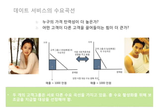 데이트 서비스의 수요곡선

         1)    누구의 가격 탄력성이 더 높은가?
         2)    어떤 고객이 다른 고객을 끌어들이는 힘이 더 큰가?




                매출 = 1000 만원   매출 = 1000 만원



•  두 개의 고객그룹은 서로 다른 수요 곡선을 가지고 있음. 총 수요 활성화를 위해 보
   조금을 지급할 대상을 선정해야 함.
 