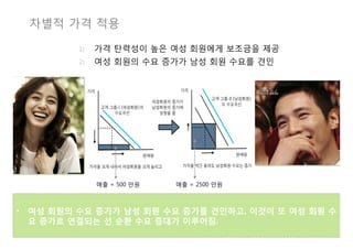 차별적 가격 적용

         1)    가격 탄력성이 높은 여성 회원에게 보조금을 제공
         2)    여성 회원의 수요 증가가 남성 회원 수요를 견인




               매출 = 500 만원   매출 = 2500 만원



•  여성 회원의 수요 증가가 남성 회원 수요 증가를 견인하고, 이것이 또 여성 회원 수
   요 증가로 연결되는 선 순환 수요 증대가 이루어짐.
 