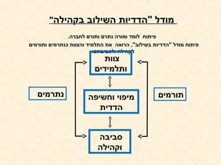 ‫מודל "הדדיות השילוב בקהילה"‬
               ‫פיתוח לומד ומורה נתרם ותורם לחברה.‬‫ ‬
‫פיתוח מודל "הדדיות בשילוב", הרואה את התלמיד והצוות כנתרמים ותורמים‬
                         ‫לקהילה ולסביבתם.‬
                            ‫צוות‬
                         ‫ותלמידים‬

   ‫נתרמים‬              ‫מיפוי וחשיפה‬               ‫תורמים‬
                          ‫הדדית‬


                          ‫סביבה‬
                          ‫וקהילה‬
 