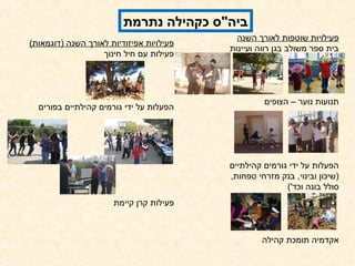 ‫ביה"ס כקהילה נתרמת‬
                                            ‫פעילויות שוטפות לאורך השנה‬
‫פעילויות אפיזודיות לאורך השנה )דוגמאות(‬
                                          ‫בית ספר משולב בגן רווה ועיינות‬
                   ‫פעילות עם חיל חינוך‬




                                                    ‫תנועות נוער – הצופים‬
  ‫הפעלות על ידי גורמים קהילתיים בפורים‬




                                           ‫הפעלות על ידי גורמים קהילתיים‬
                                          ‫)שיכון ובינוי, בנק מזרחי טפחות, ‬
                                                          ‫סולל בונה וכד'(‬
                      ‫פעילות קרן קיימת‬



                                                   ‫אקדמיה תומכת קהילה‬
 