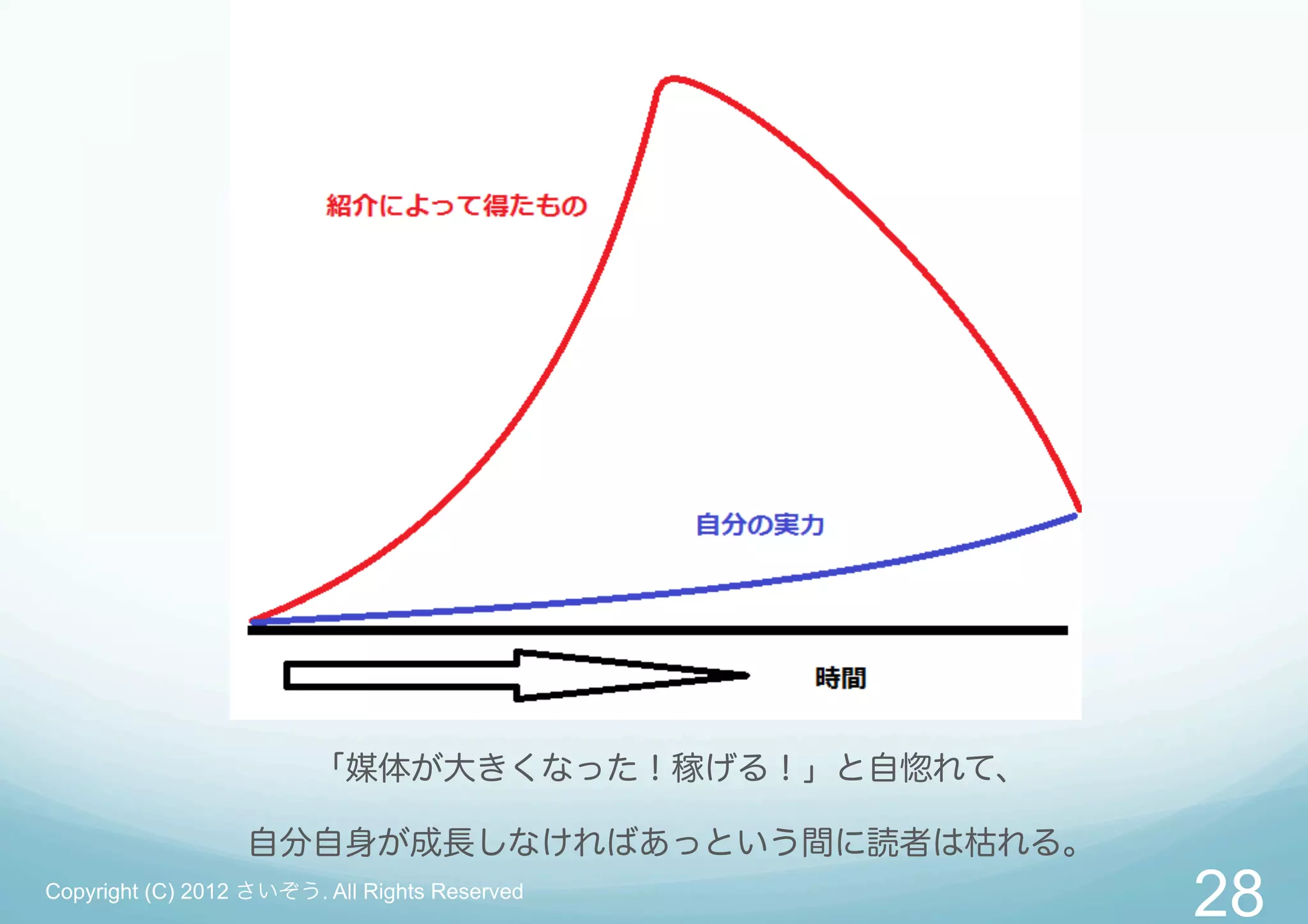 「媒体が大きくなった！稼げる！」と自惚れて、

                  自分自身が成長しなければあっという間に読者は枯れる。
Copyright (C) 2012 さいぞう. All Rights Reserved
                                                 28
 