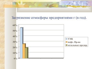 Загрязнение атмосферы предприятиями г (в год).

60%

50%

40%
                                  ТЭЦ
30%                   ...