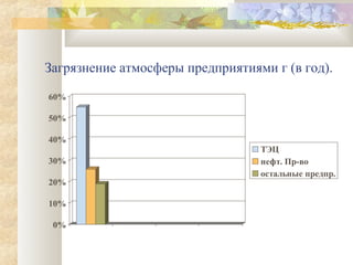 Загрязнение атмосферы предприятиями г (в год).

60%

50%

40%
                                  ТЭЦ
30%                               нефт. Пр-во
                                  остальные предпр.
20%

10%

 0%
 