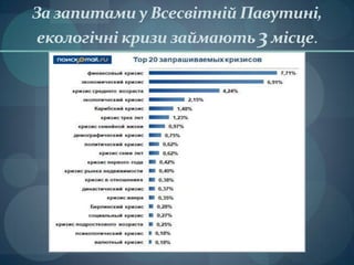 За запитами у Всесвітній Павутині,
 екологічні кризи займають 3 місце.
 