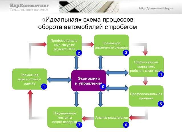 Бизнес на перепродаже автомобилей