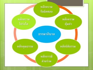 หลักความ
               รับผิดชอบ
หลักความ                    หลักความ
 โปร่งใส                     คุ้มค่า

              ธรรมาภิบาล

หลักคุณธรรม                หลักนิติธรรม

               หลักการมี
                ส่วนร่วม
 