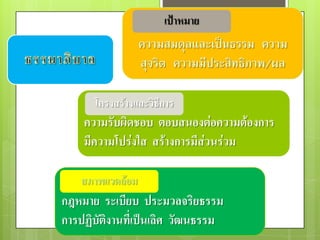เป้าหมาย
                 ความสมดุลและเป็นธรรม ความ
                 สุจริต ความมีประสิทธิภาพ/ผล

      โครงสร้างและวิธีการ
    ความรับผิดชอบ ตอบสนองต่อความต้องการ
    มีความโปร่งใส สร้างการมีส่วนร่วม

   สภาพแวดล้อม
กฎหมาย ระเบียบ ประมวลจริยธรรม
การปฏิบัติงานที่เป็นเลิศ วัฒนธรรม
 