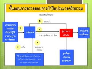 ( กรณีร้องเรียนที่หน่วยงาน )

                                                        1.1     รายงานเพื่อ
มีการร้องเรียน
  การฝ่าฝืน          1                                  4
หรือไม่ปฏิบัติ                       หน่วยงาน                                        ผู้ตรวจการ   ดาเนินการ
ตามมาตรฐาน                                         รายงานการดาเนินการราย ๔ เดือน      แผ่นดิน     ตามขั้นตอน
ทางจริยธรรม
                                                  3
                 2       ส่งเรื่อง              รายงานผลการ
                                                  สอบสวน
                                                                                      ฐานข้อมูล
                 ให้กลไกผู้รับผิดชอบในการบังคับการให้                                 จริยธรรม
                  เป็นไปตามประมวลจริยธรรม ของ
                                                                                     ของประเทศ
                      หน่วยงานดาเนินการสอบสวน
 