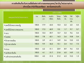ความคิดเห็นเกี่ยวกับความเชื่อมั่นต่อการทางานของคณะบุคคล/สถาบัน/หน่วยงานต่างๆ
                             (สารวจโดย สานักวิจัยและพัฒนา สถาบันพระปกเกล้า)

                                                                     ระดับความเชื่อมั่น

         คณะบุคคล/สถาบัน/หน่วยงานต่างๆ     รวม    เชื่อมั่น   ค่อนข้าง       ไม่ค่อย      ไม่เชื่อ   ไม่มี   ไม่รู้จัก
                                                   มาก        เชื่อมั่น      เชื่อมั่น     มั่น      ความ
                                                                                                      เห็น
• แพทย์ในโรงพยาบาลของรัฐ                 100.0     17.9        63.3          10.3          2.2       6.0      0.3

• แพทย์ในโรงพยาบาลของเอกชน               100.0     17.5        60.9           9.5          1.7       9.7      0.7

• ทหาร                                   100.0     13.3        59.7          13.7          3.3       9.6      0.4

• โทรทัศน์                               100.0     7.8         62.1          16.3          2.6       10.8     0.4

• ข้าราชการพลเรือน                       100.0     5.9         61.1          14.9          2.6       13.2     2.3

• ผู้ว่าราชการจังหวัด                    100.0     9.9         56.2          10.1          2.4       14.1     7.3


• ตารวจ                                  100.0     6.2         51.1          23.9          8.9       9.6      0.3

• สมาชิกสภาท้องถิ่น                      100.0     4.1         51.7          21.8          6.0       14.9     1.5

• องค์กรปกครองส่วนท้องถิ่น               100.0     4.2         51.5          21.2          6.3       15.5     1.3
 