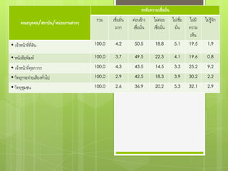 ระดับความเชื่อมัน
                                                                                 ่

       คณะบุคคล/สถาบัน/หน่วยงานต่างๆ    รวม    เชื่อมั่น   ค่อนข้าง     ไม่ค่อย      ไม่เชื่อ   ไม่มี   ไม่รู้จัก
                                                มาก        เชื่อมั่น    เชื่อมั่น     มั่น      ความ
                                                                                                 เห็น
• เจ้าหน้าที่ที่ดิน                    100.0    4.2         50.5         18.8         5.1       19.5     1.9


• หนังสือพิมพ์                         100.0    3.7         49.5         22.3         4.1       19.6     0.8

• เจ้าหน้าที่ศุลกากร                   100.0    4.3         43.5         14.5         3.3       25.2     9.2

• วิทยุกระจ่ายเสียงทั่วไป              100.0    2.9         42.5         18.3         3.9       30.2     2.2

• วิทยุชุมชน                           100.0    2.6         36.9         20.2         5.3       32.1     2.9
 