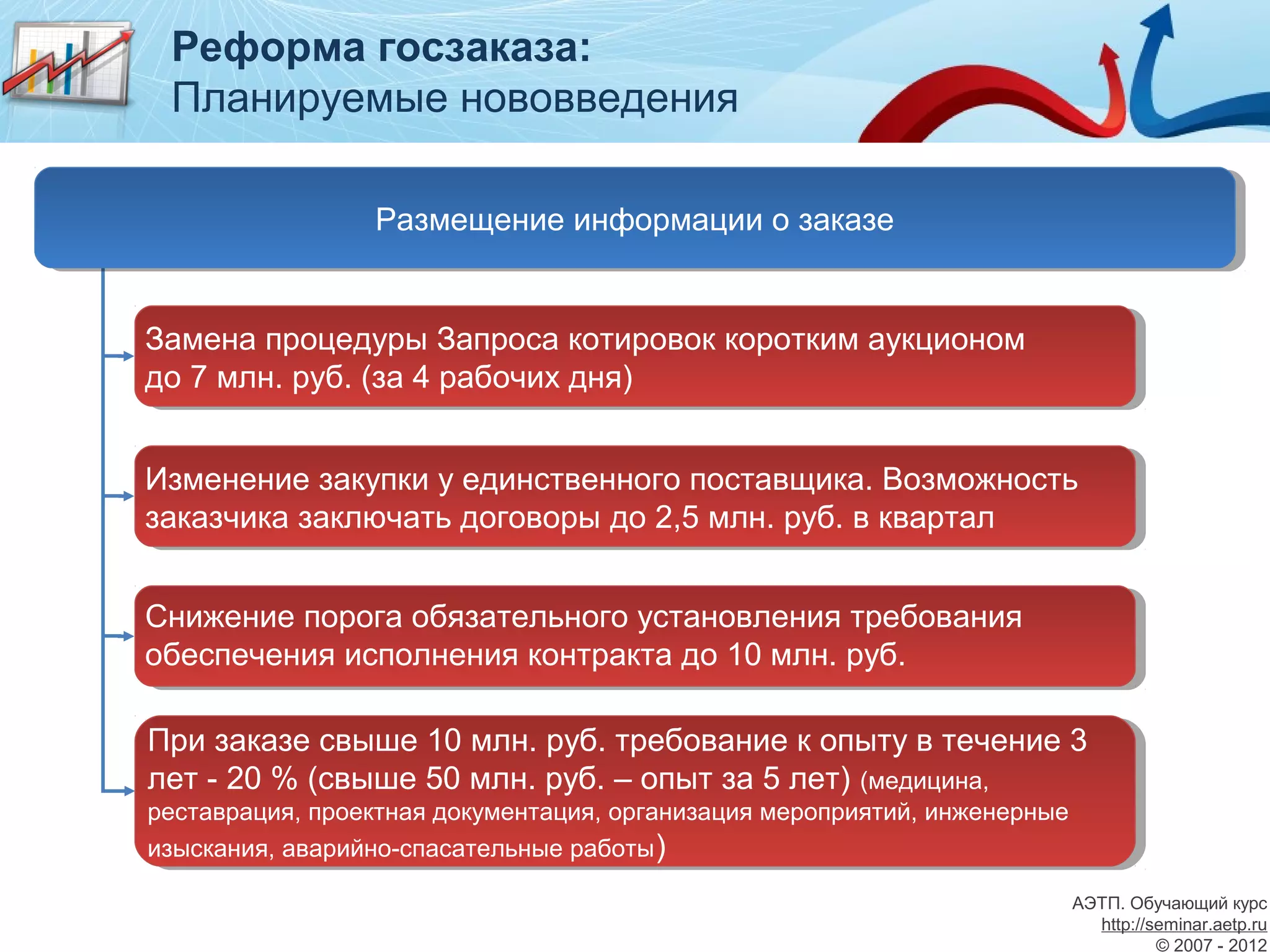 Реформа госзаказа:
 Планируемые нововведения

                 Размещение информации о заказе
                 Размещение информации о заказе


Замена процедуры Запроса котировок коротким аукционом
 Замена процедуры Запроса котировок коротким аукционом
до 7 млн. руб. (за 4 рабочих дня)
 до 7 млн. руб. (за 4 рабочих дня)


Изменение закупки ууединственного поставщика. Возможность
 Изменение закупки единственного поставщика. Возможность
заказчика заключать договоры до 2,5 млн. руб. в квартал
 заказчика заключать договоры до 2,5 млн. руб. в квартал


Снижение порога обязательного установления требования
 Снижение порога обязательного установления требования
обеспечения исполнения контракта до 10 млн. руб.
 обеспечения исполнения контракта до 10 млн. руб.

При заказе свыше 10 млн. руб. требование ккопыту в течение 3
 При заказе свыше 10 млн. руб. требование опыту в течение 3
лет --20 % (свыше 50 млн. руб. – опыт за 5 лет) (медицина,
 лет 20 % (свыше 50 млн. руб. – опыт за 5 лет) (медицина,
реставрация, проектная документация, организация мероприятий, инженерные
 реставрация, проектная документация, организация мероприятий, инженерные
изыскания, аварийно-спасательные работы ))
 изыскания, аварийно-спасательные работы

                                                                        АЭТП. Обучающий курс
                                                                          http://seminar.aetp.ru
                                                                                  © 2007 - 2012
 
