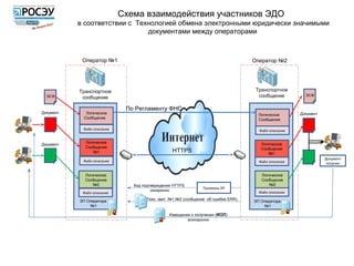 Схема взаимодействия участников ЭДО
           в соответствии с Технологией обмена электронными юридически значимыми
                               документами между операторами



            Оператор №1                                                            Оператор №2




           Транспортное                                                             Транспортное
  ЭСФ       сообщение                                                                сообщение         ЭСФ


                             По Регламенту ФНС
Документ     Логическое                                                                              Документ
                                                                                     Логическое
            Сообщение                                                                Сообщение

            Файл описание                                                            Файл описание


             Логическое                                                               Логическое
Документ
             Сообщение                                                                Сообщение
                №1                              HTTPS                                    №1
                                                                                                                Документ
            Файл описание                                                            Файл описание               получен


             Логическое                                                               Логическое
             Сообщение                                                                Сообщение
                №2             Код подтверждения HTTPS                                   №2
                                                               Проверка ЭП
                                       синхронно
            Файл описание                                                            Файл описание

           ЭП Оператора             Техн. квит. №1,№2 (сообщение об ошибке ERR),
                                                                                   ЭП Оператора
               №1                                                                      №1

                                               Извещение о получении (ИОП)
                                                       асинхронно
 