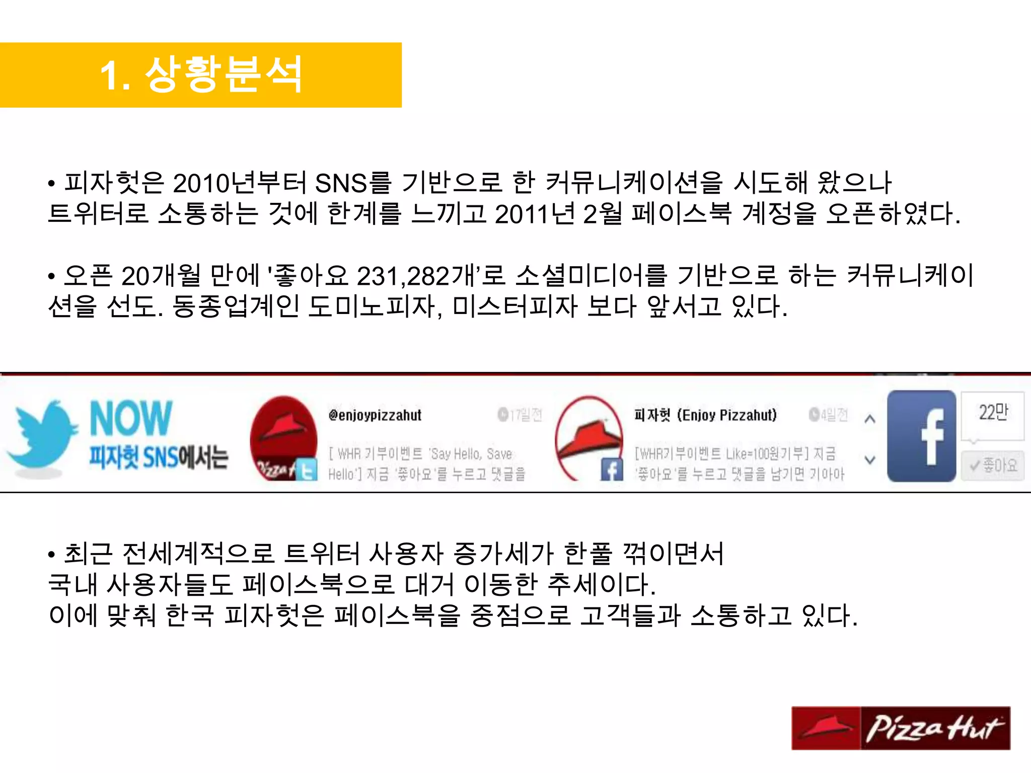 1. 상황분석

• 피자헛은 2010년부터 SNS를 기반으로 한 커뮤니케이션을 시도해 왔으나
트위터로 소통하는 것에 한계를 느끼고 2011년 2월 페이스북 계정을 오픈하였다.

• 오픈 20개월 만에 '좋아요 231,282개’로 소셜미디어를 기반으로 하는 커뮤니케이
션을 선도. 동종업계인 도미노피자, 미스터피자 보다 앞서고 있다.




• 최근 전세계적으로 트위터 사용자 증가세가 한풀 꺾이면서
국내 사용자들도 페이스북으로 대거 이동한 추세이다.
이에 맞춰 한국 피자헛은 페이스북을 중점으로 고객들과 소통하고 있다.
 