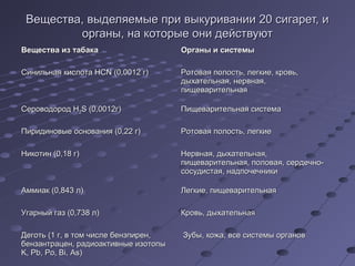 Вещества, выделяемые при выкуривании 20 сигарет, и
         органы, на которые они действуют
Вещества из табака           ...