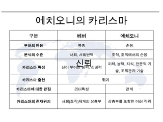 에치오니의 카리스마
    구분             베버                 에치오니

  부하의 반응           복종                   순응

  분석의 수준        사회, 사회변혁            조직, 조직에서의 순응


 카리스마 특성
                   신뢰
              신이 부여한 능력, 신비적
                                지혜, 능력, 지식, 전문적 기
                                     술, 조직관리 기술

 카리스마 출현                       위기

카리스마에 대한 관점       리더특성                  관계


카리스마의 존재위치    사회(조직)체계의 상층부     상층부를 포함한 여러 직위
 
