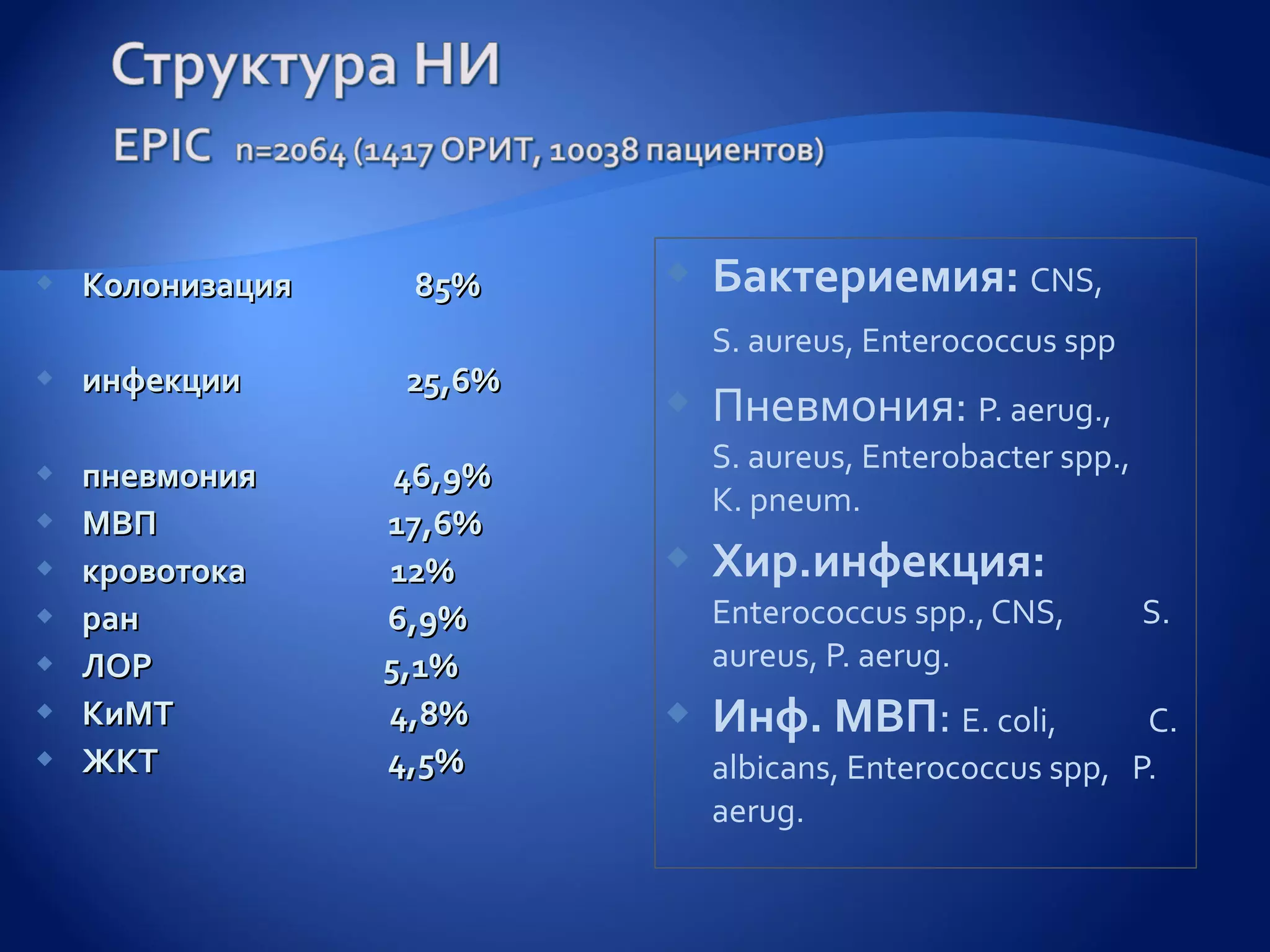    Колонизация    85%        Бактериемия: CNS,
                               S. aureus, Enterococcus spp
   инфекции       25,6%
                              Пневмония: P. aerug.,
                               S. aureus, Enterobacter spp.,
   пневмония      46,9%
                               K. pneum.
   МВП           17,6%
   кровотока     12%         Хир.инфекция:
   ран           6,9%         Enterococcus spp., CNS,         S.
   ЛОР           5,1%         aureus, P. aerug.
   КиМТ          4,8%        Инф. МВП: E. coli,           C.
   ЖКТ           4,5%         albicans, Enterococcus spp, P.
                               aerug.
 